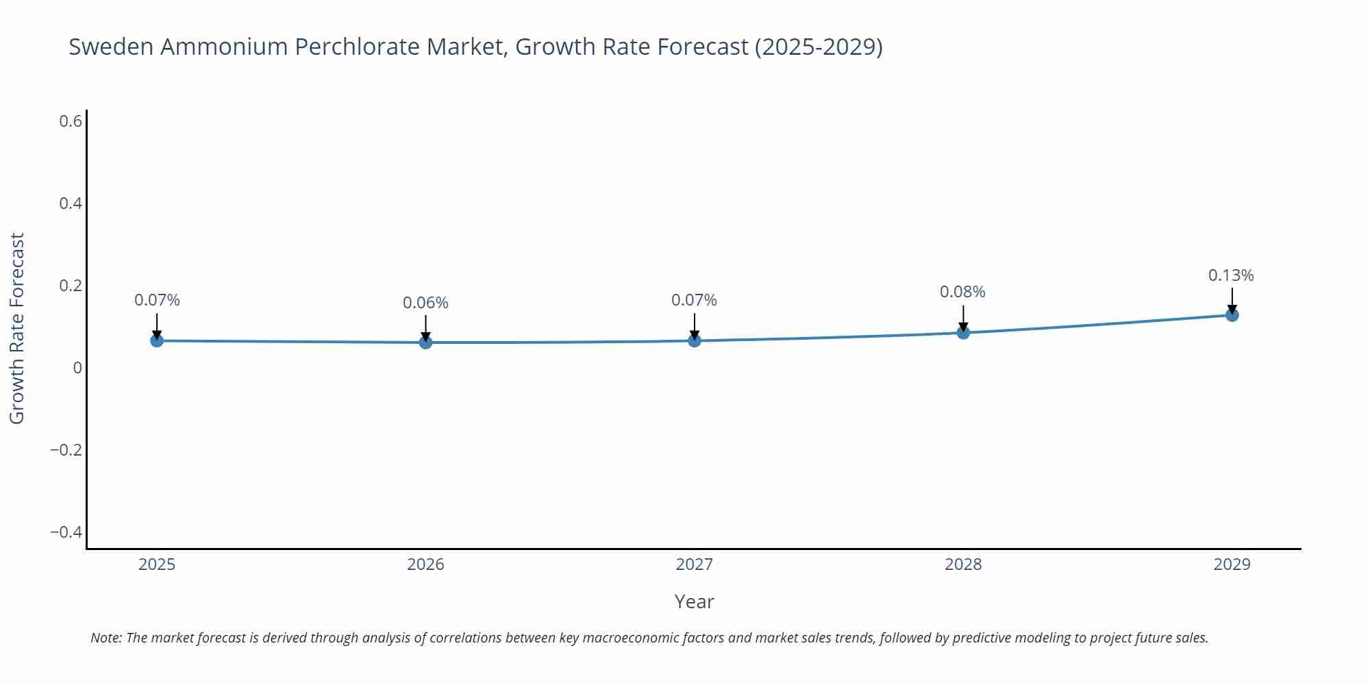 Sweden Ammonium Perchlorate Market Growth Rate