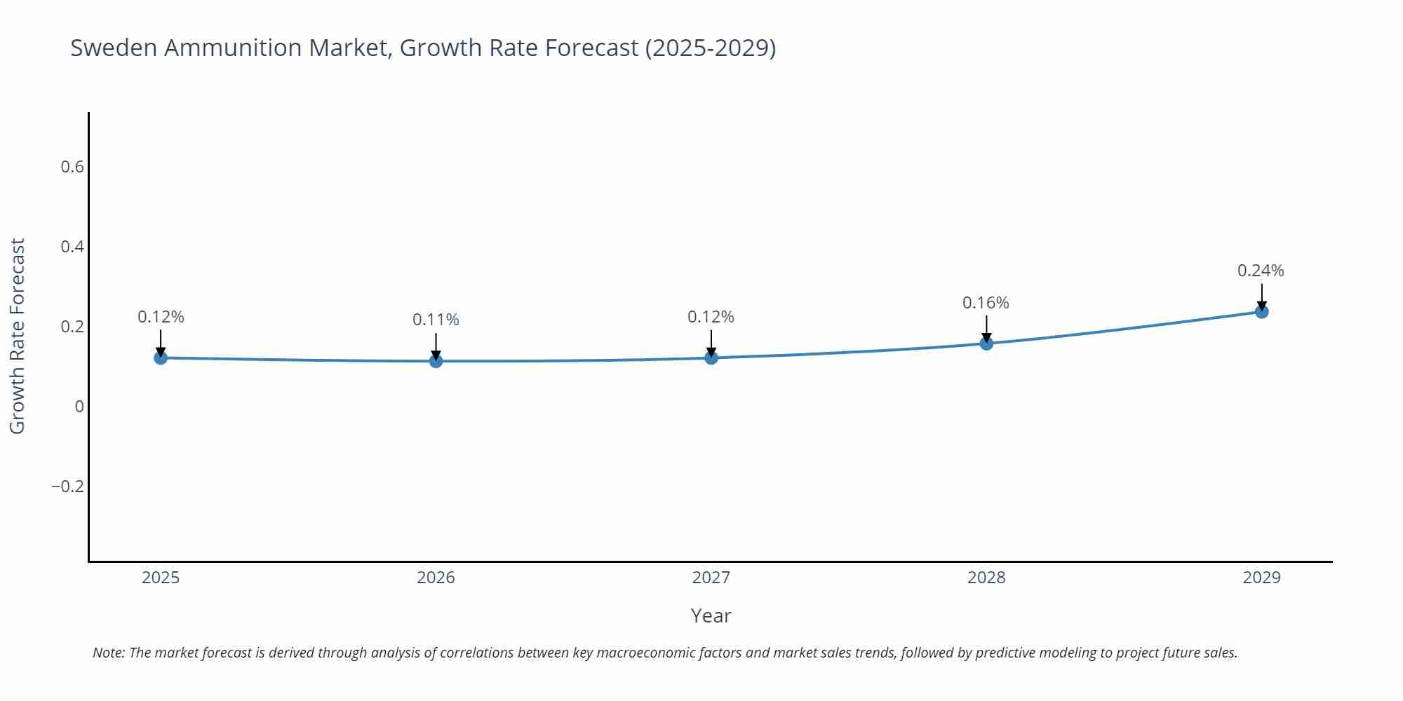 Sweden Ammunition Market Growth Rate