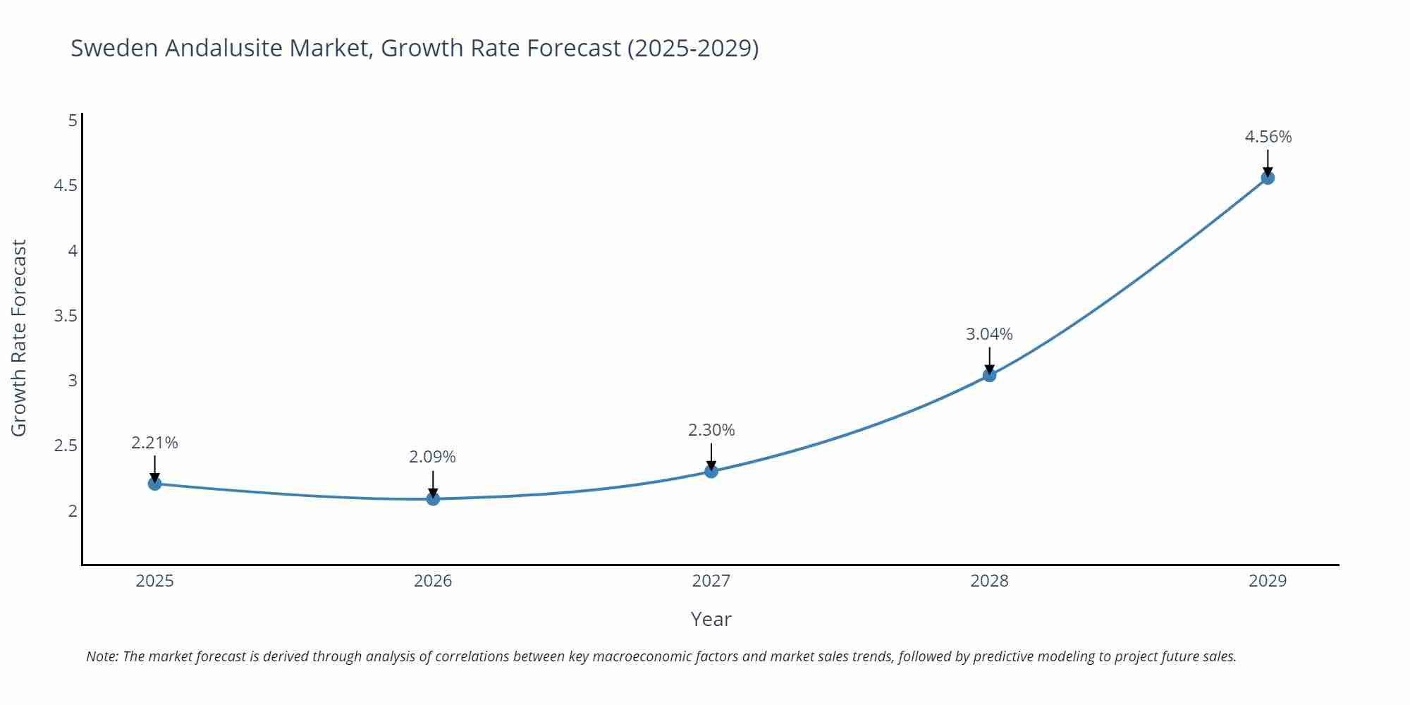 Sweden Andalusite Market Growth Rate