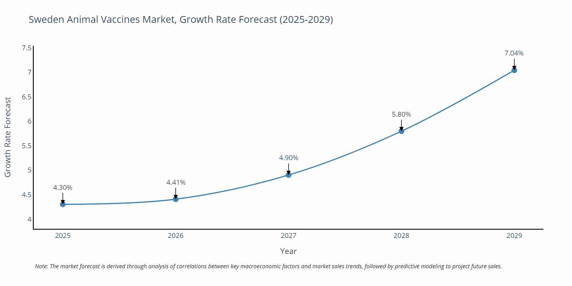 Sweden Animal Vaccines Market Growth Rate