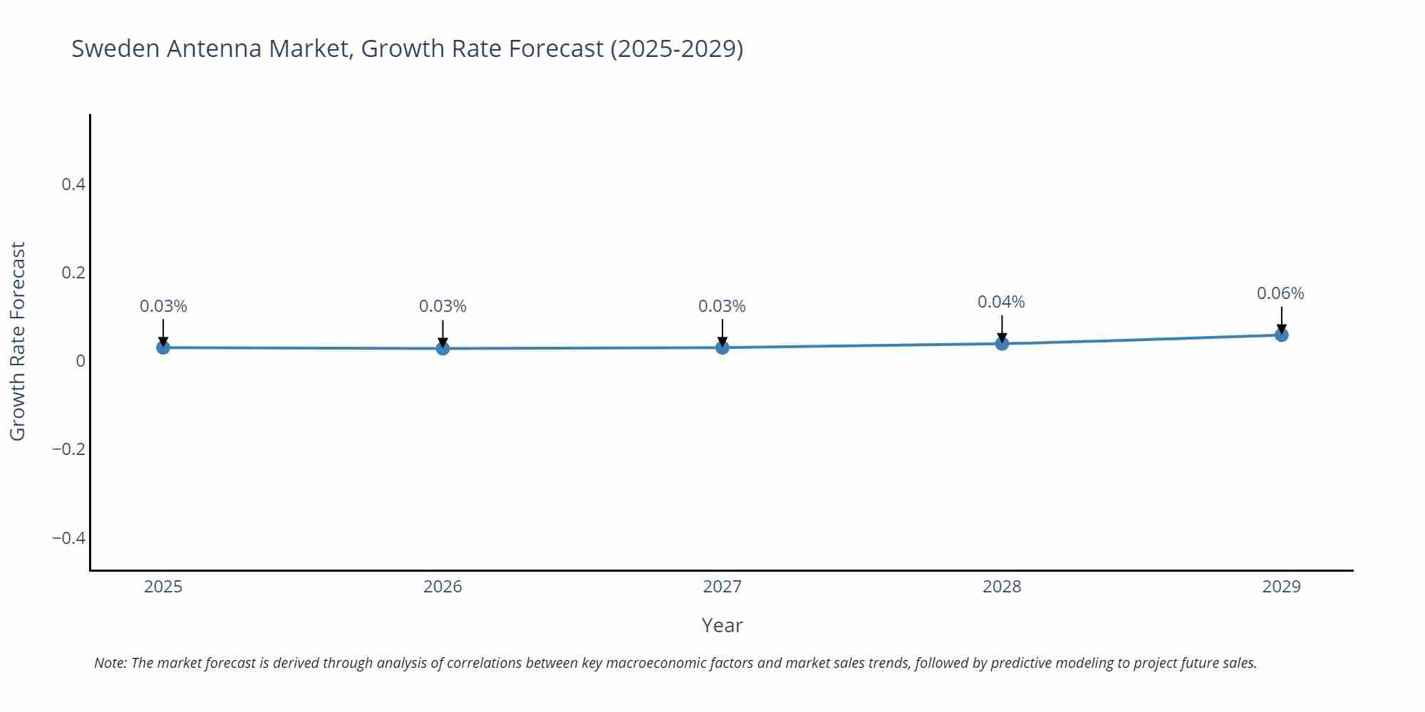 Sweden Antenna Market Growth Rate