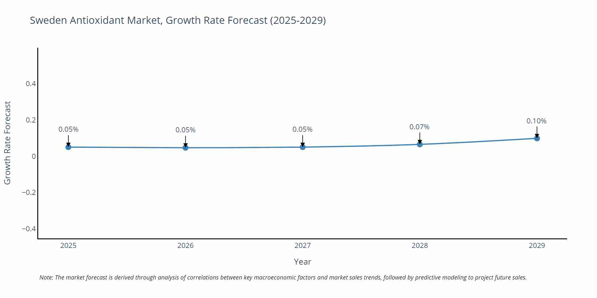 Sweden Antioxidant Market Size Growth Rate