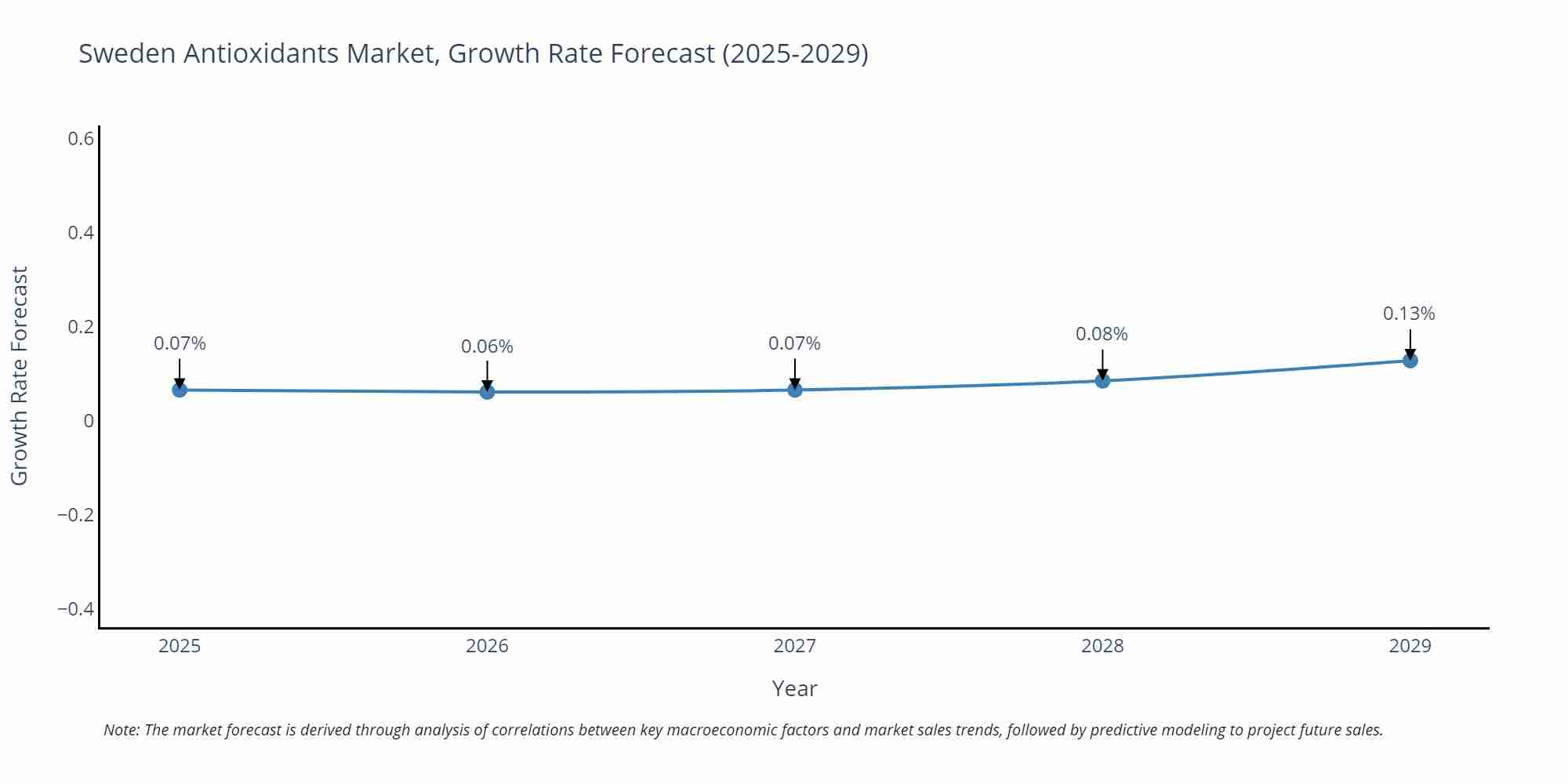 Sweden Antioxidants Market Growth Rate