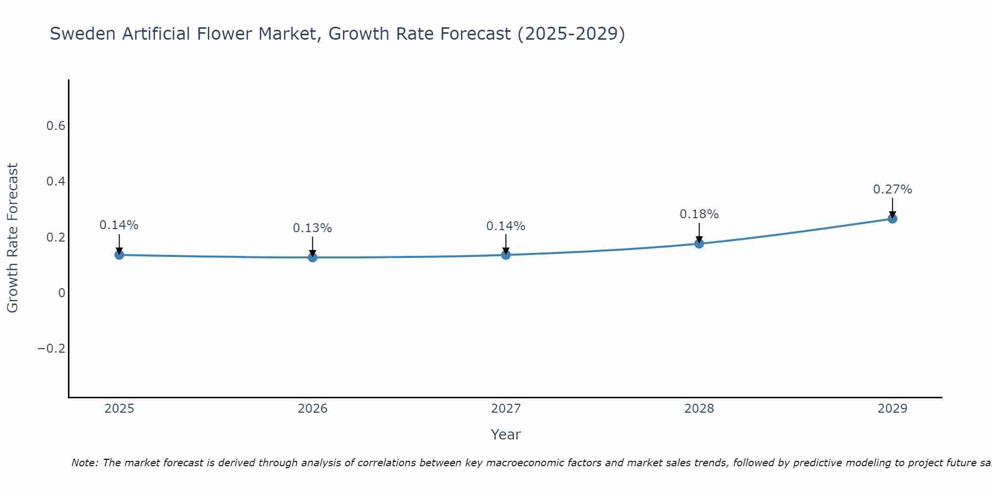 Sweden Artificial Flower Market Size Growth Rate