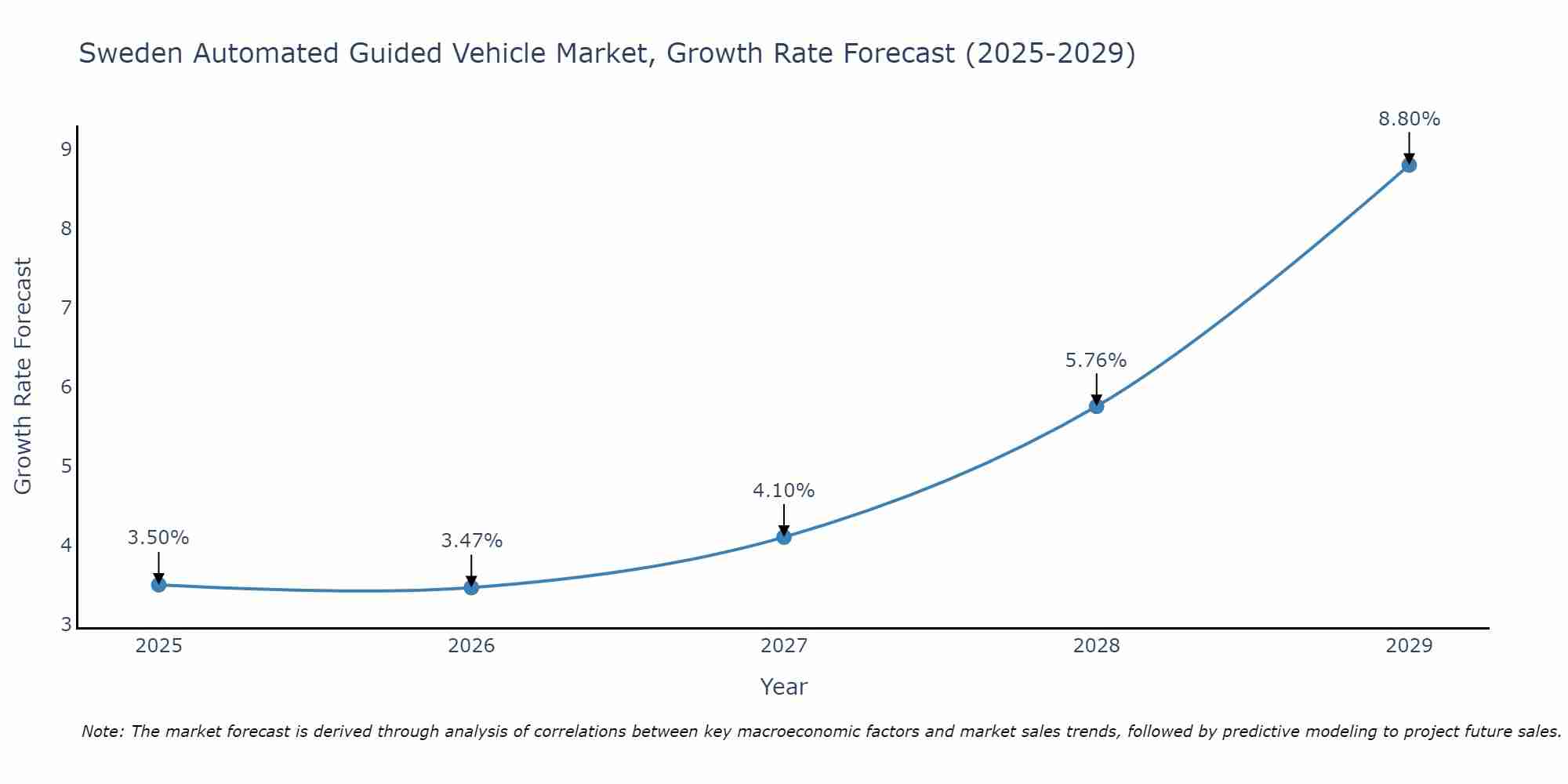 Sweden Automated Guided Vehicle Market Size Growth Rate