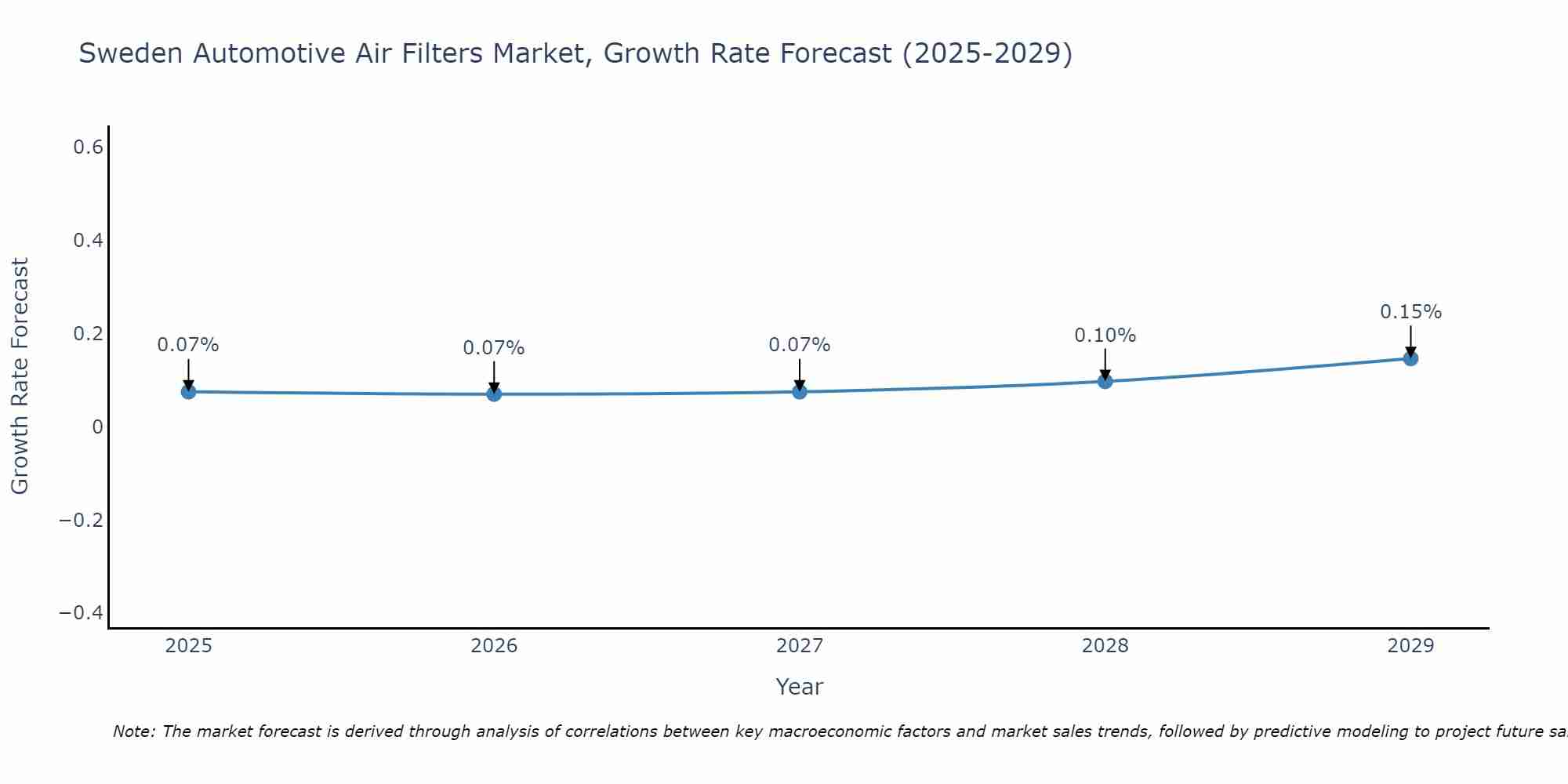 Sweden Automotive Air Filters Market Growth Rate