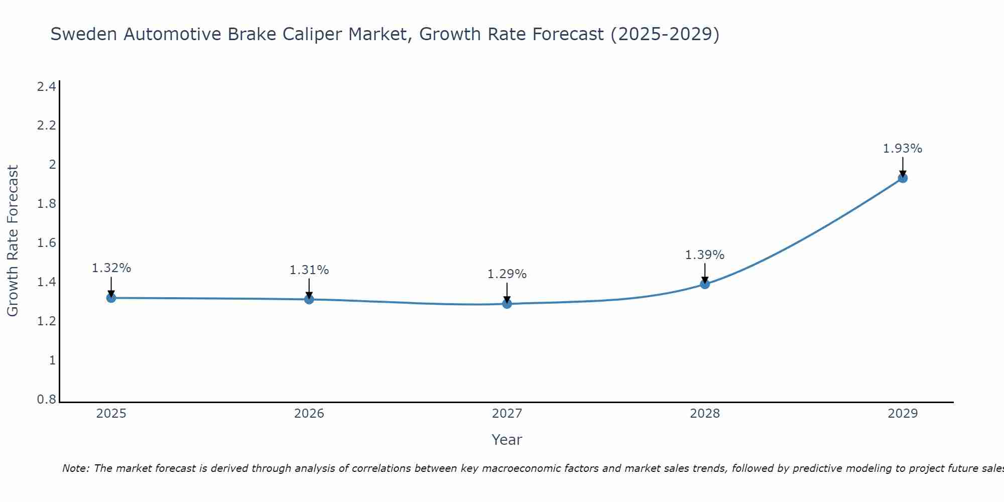 Sweden Automotive Brake Caliper Market Growth Rate