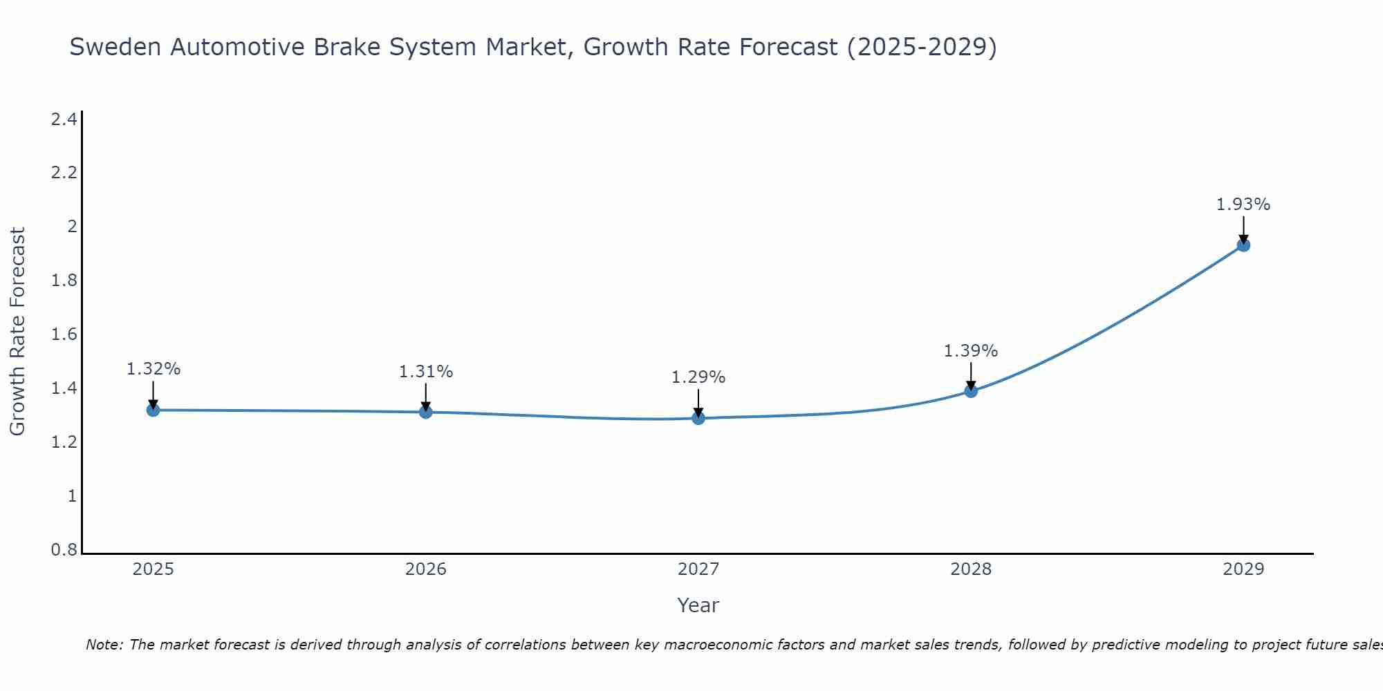 Sweden Automotive Brake System Market Growth Rate