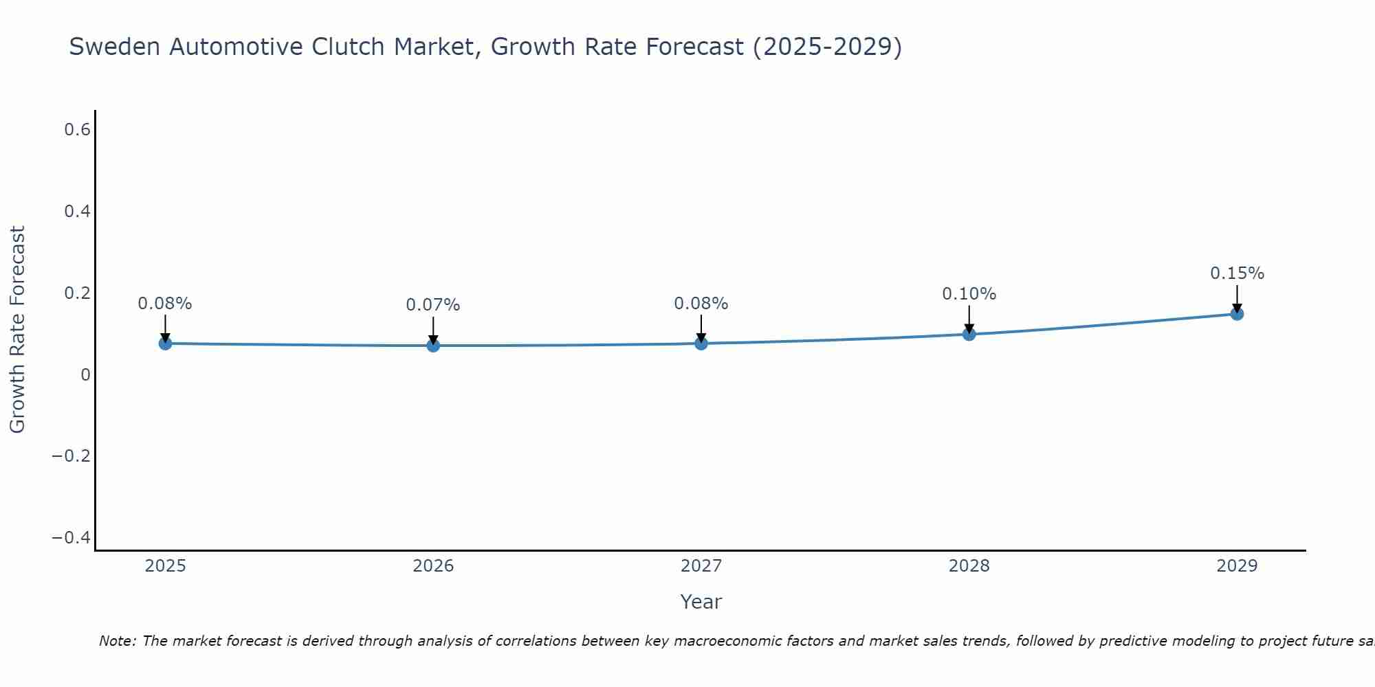 Sweden Automotive Clutch Market Size Growth Rate
