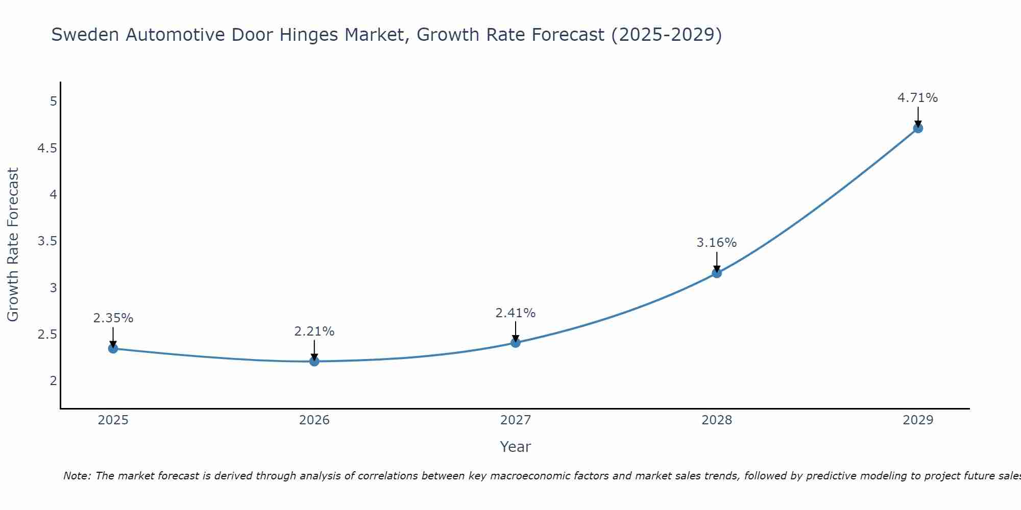 Sweden Automotive Door Hinges Market Growth Rate