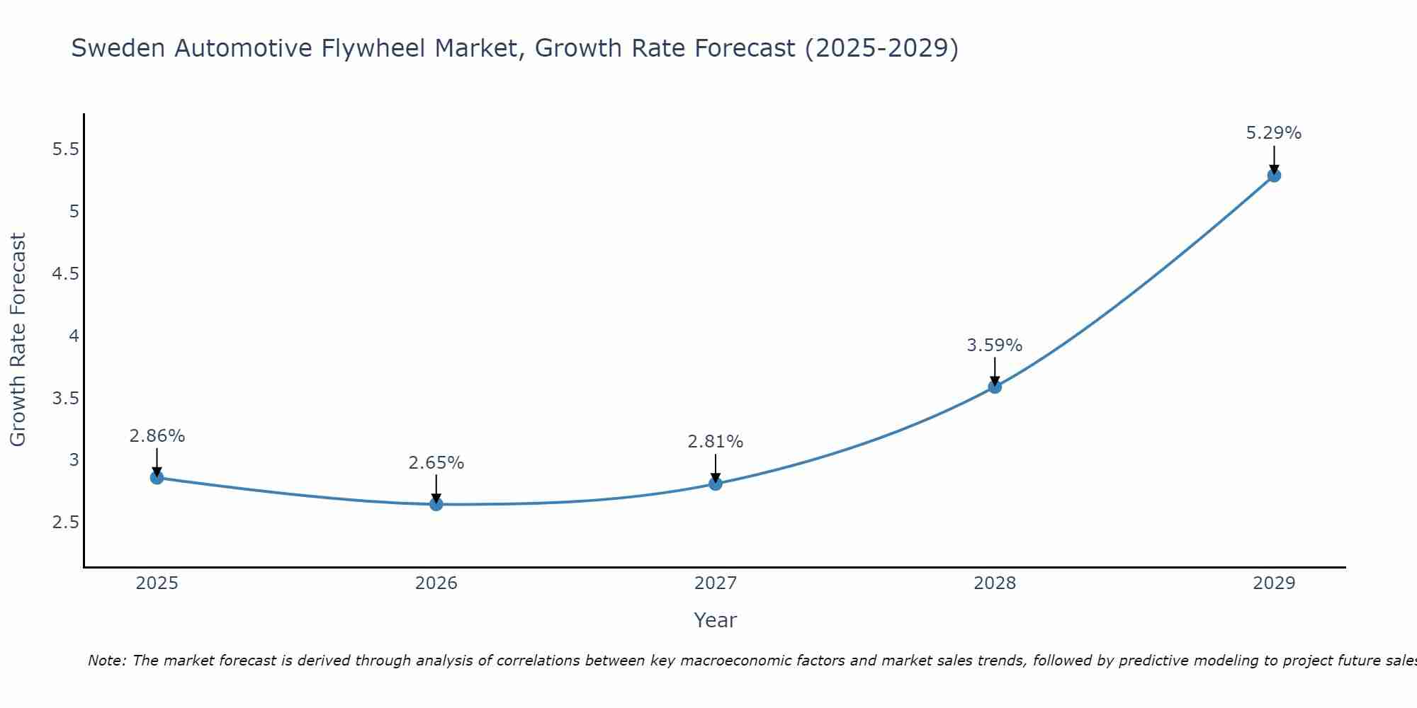 Sweden Automotive Flywheel Market Growth Rate