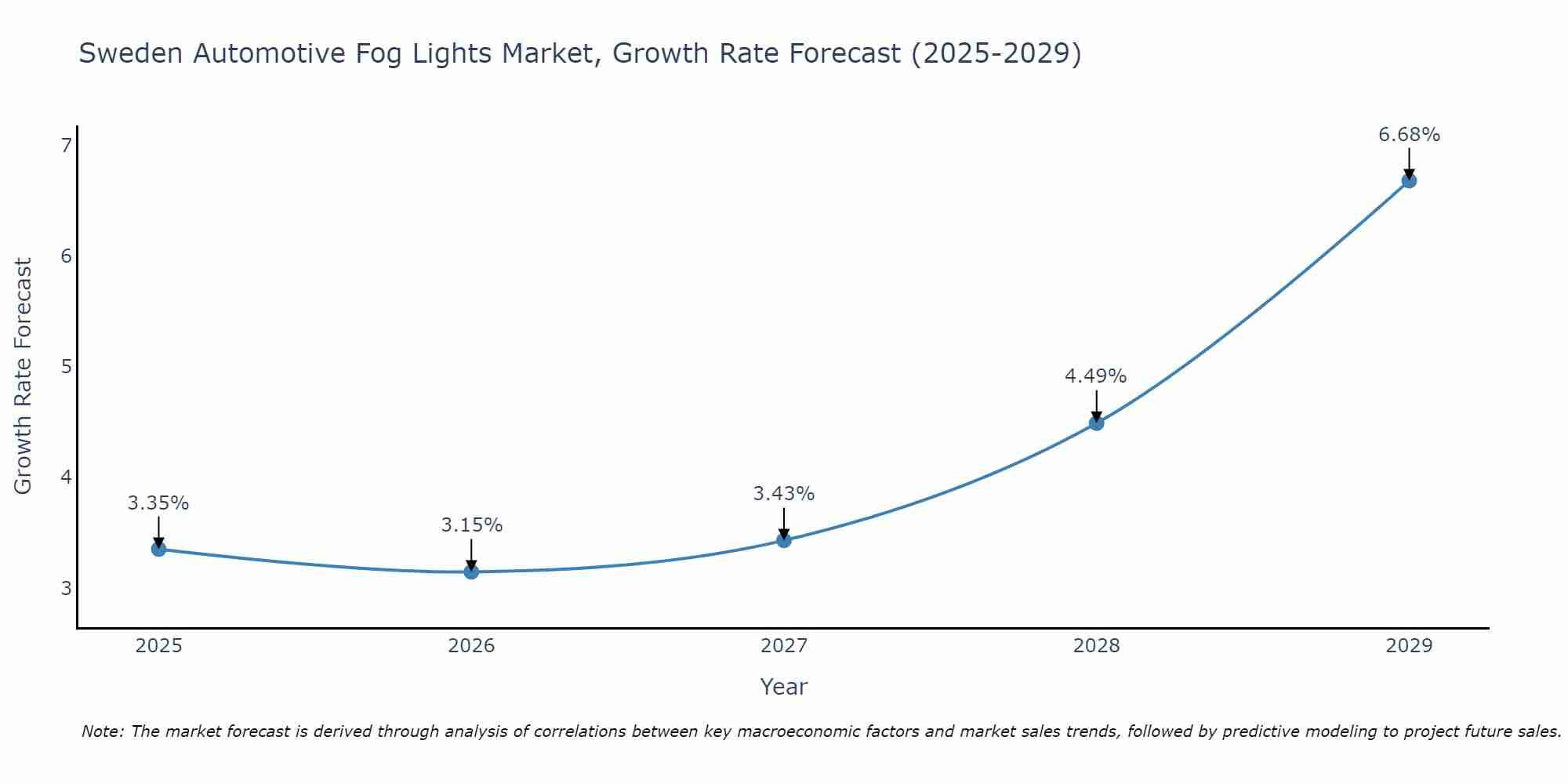 Sweden Automotive Fog Lights Market Growth Rate
