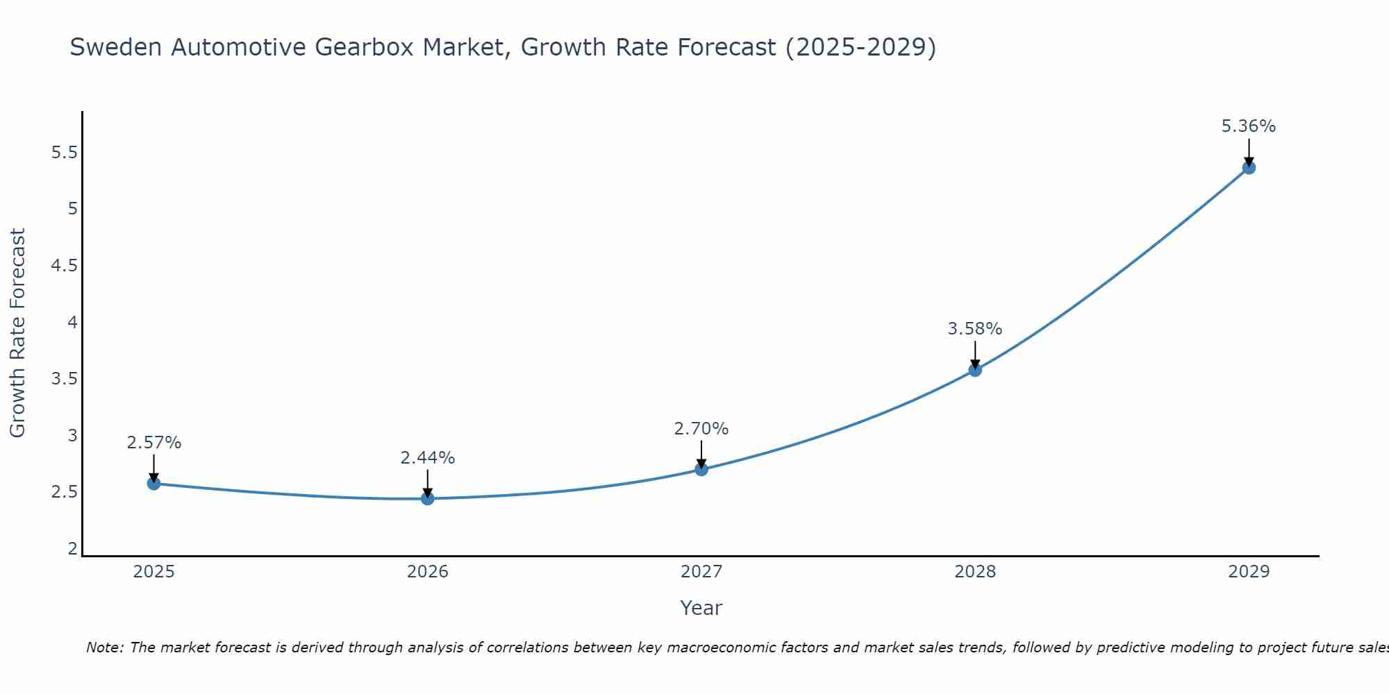 Sweden Automotive Gearbox Market Growth Rate