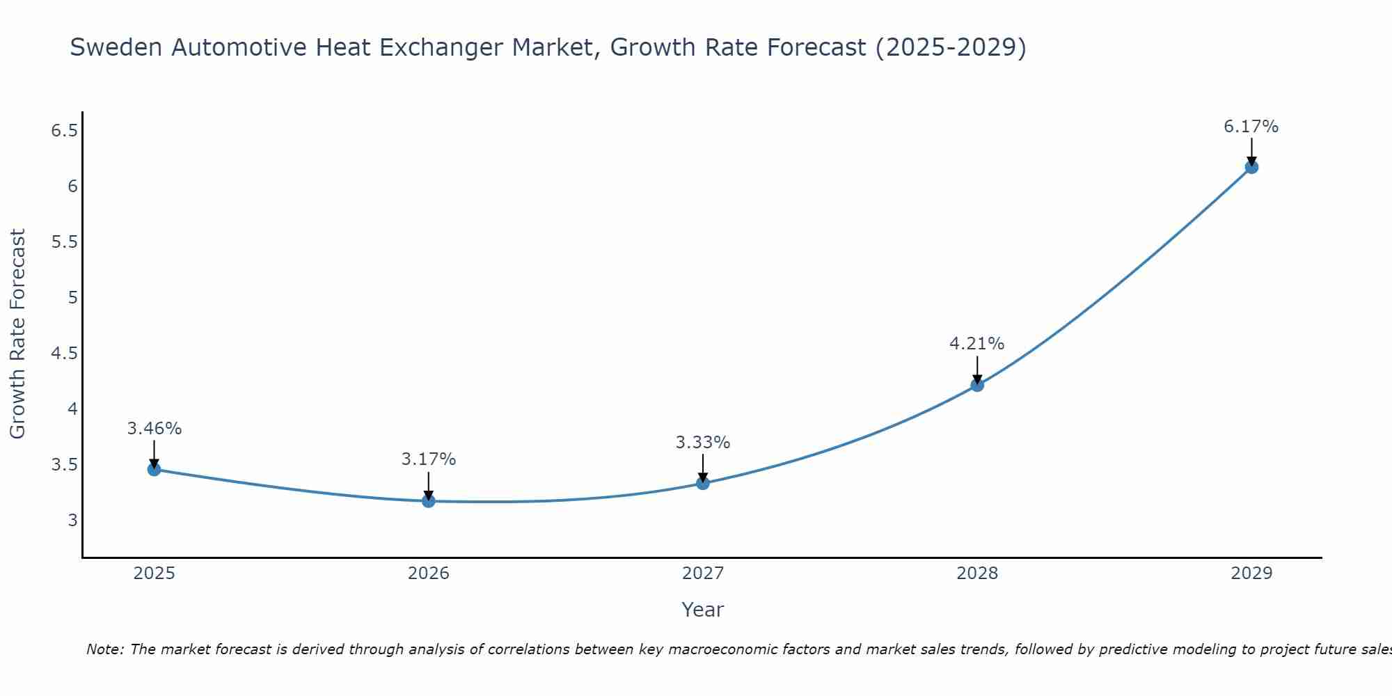 Sweden Automotive Heat Exchanger Market Growth Rate