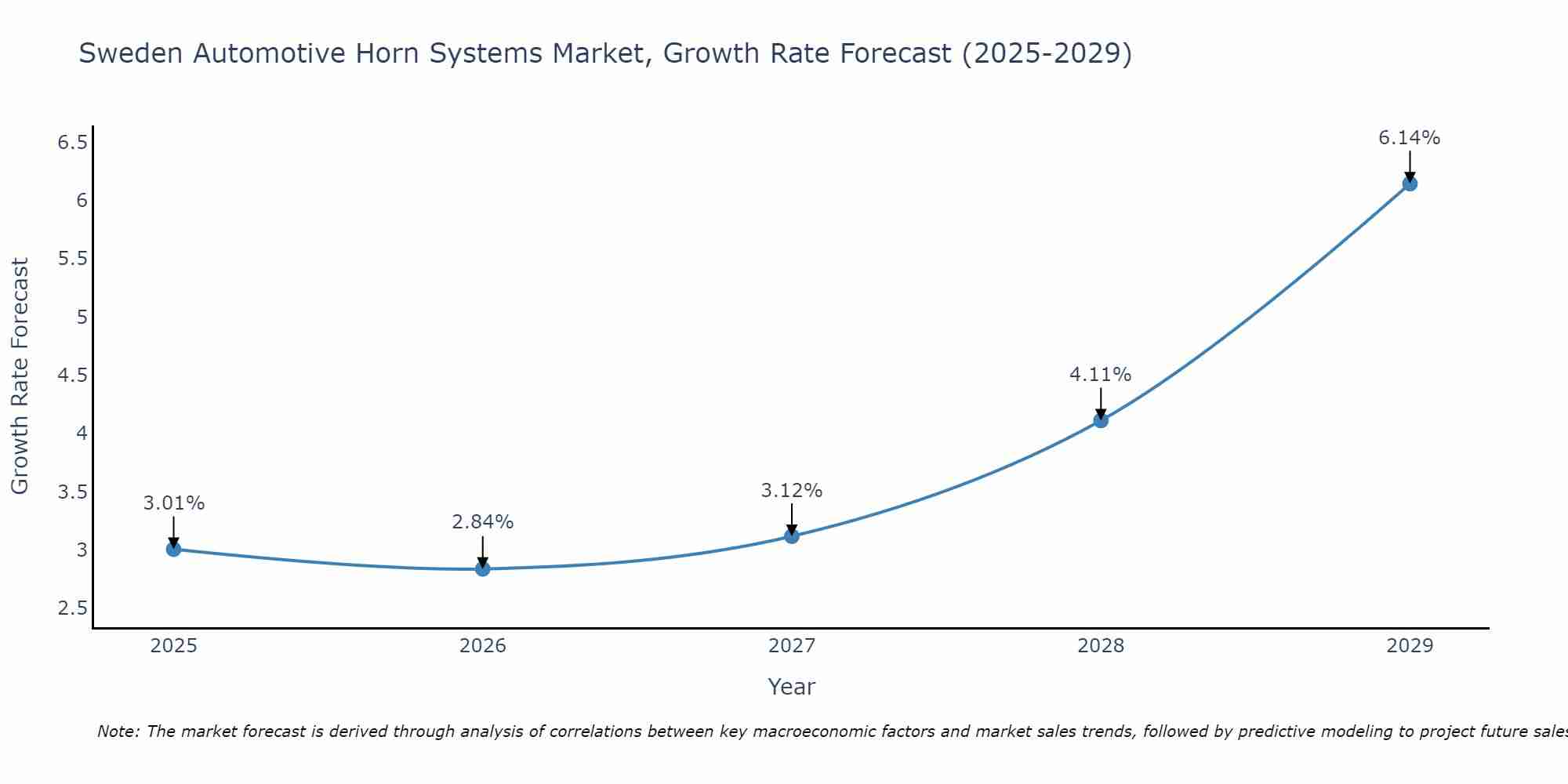Sweden Automotive Horn Systems Market Growth Rate