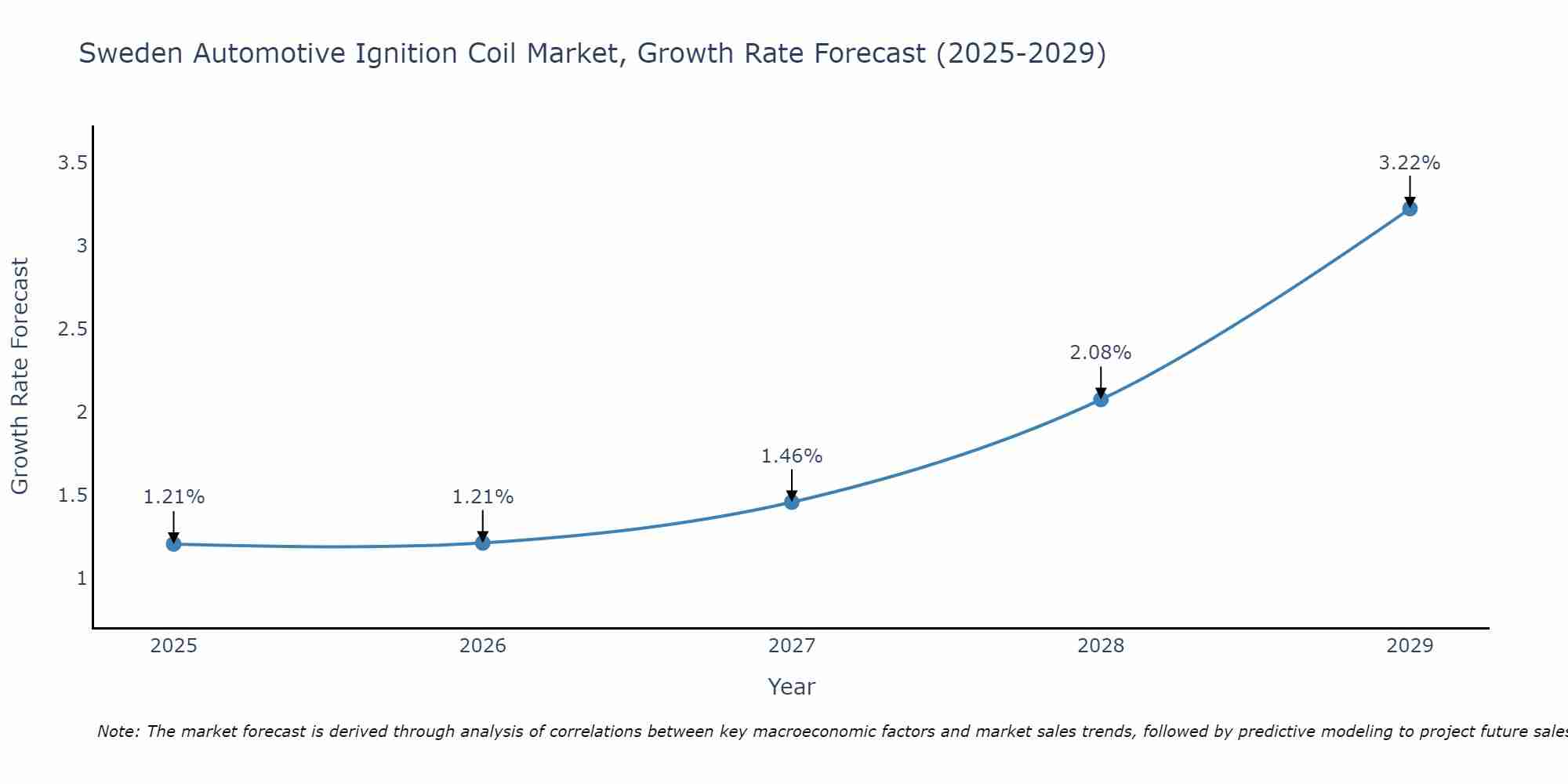 Sweden Automotive Ignition Coil Market Growth Rate