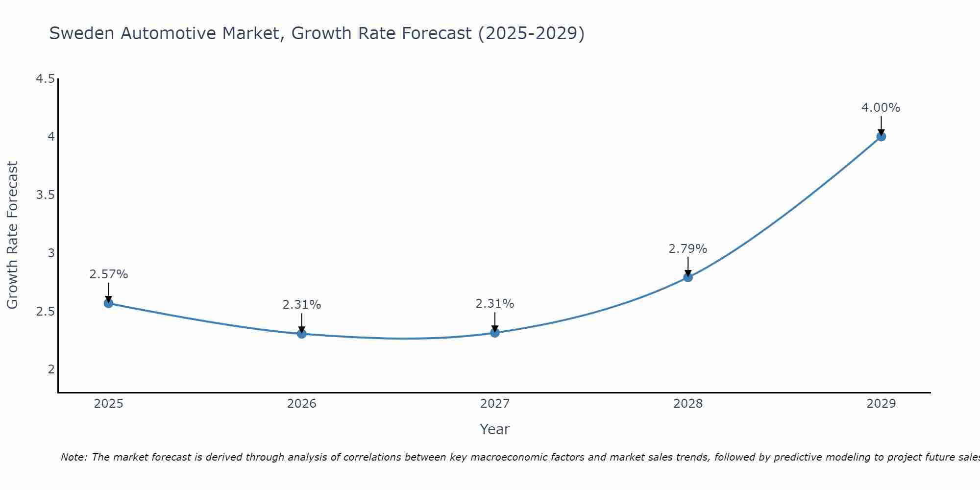 Sweden Automotive Market Growth Rate