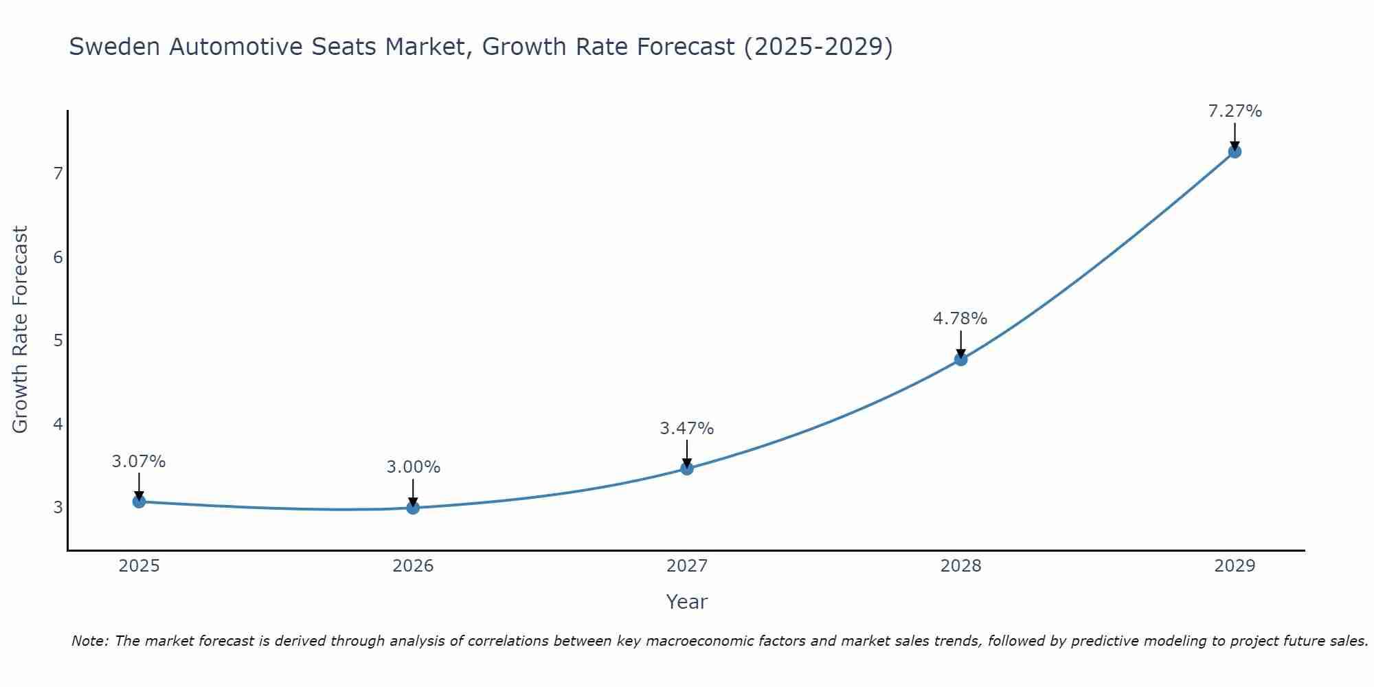Sweden Automotive Seats Market Growth Rate