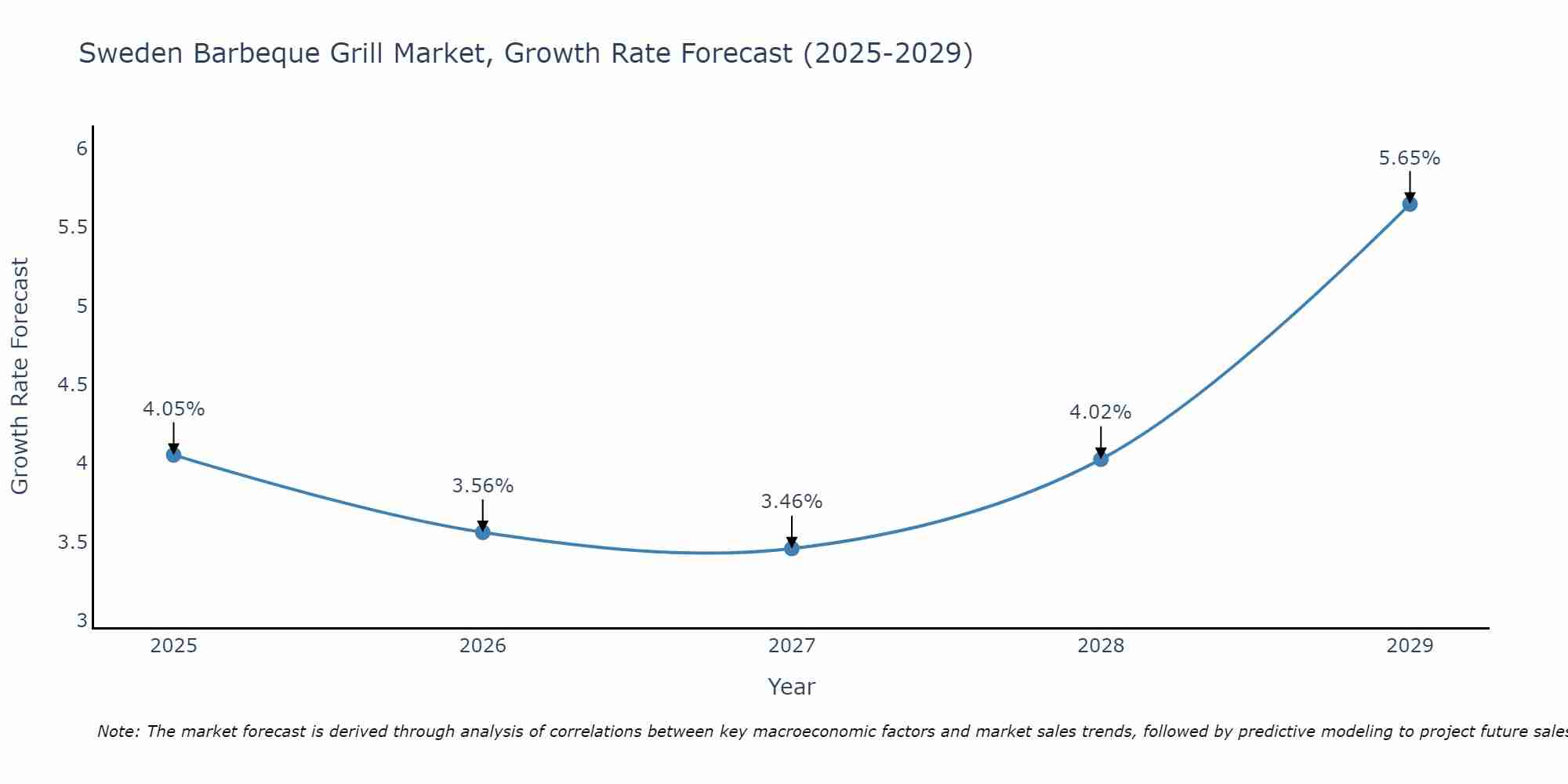 Sweden Barbeque Grill Market Size Growth Rate