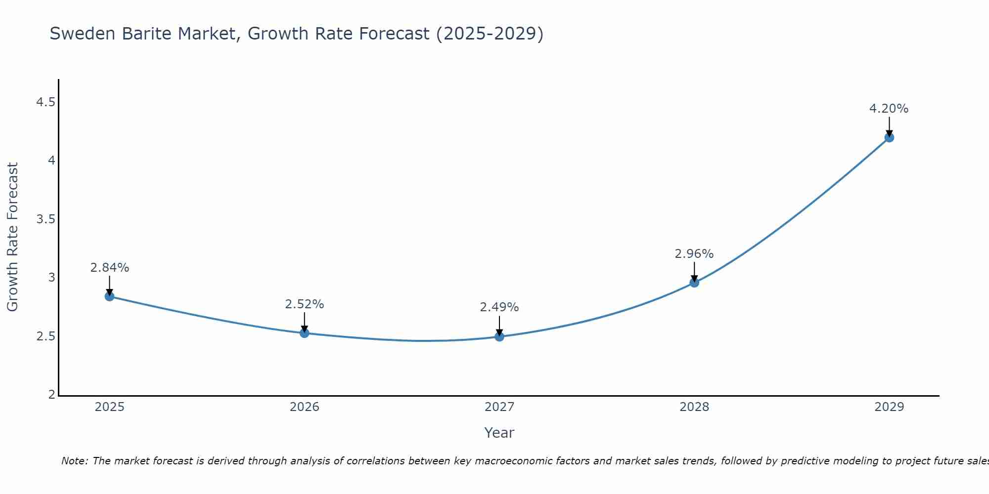 Sweden Barite Market Growth Rate