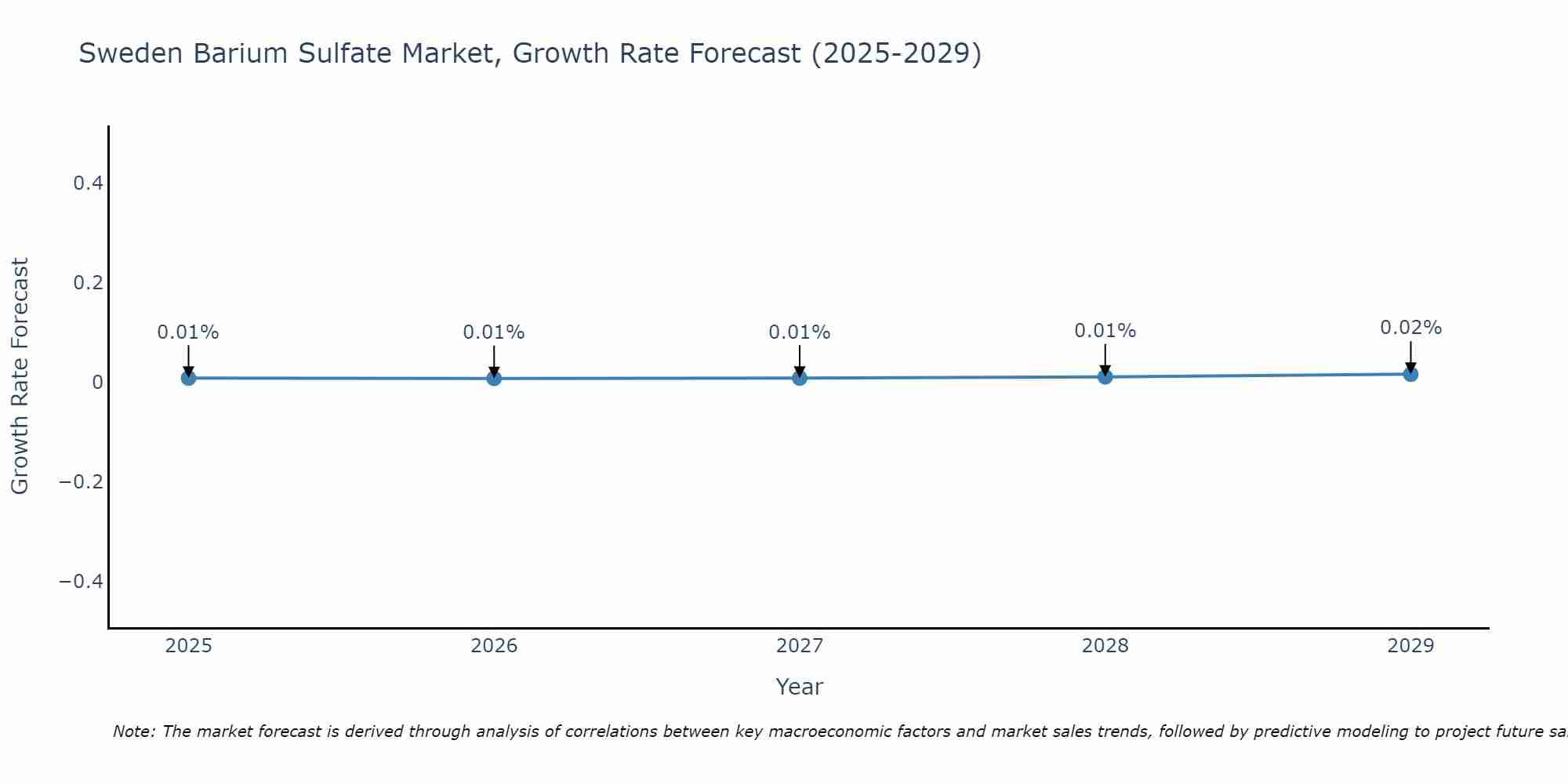 Sweden Barium Sulfate Market Growth Rate