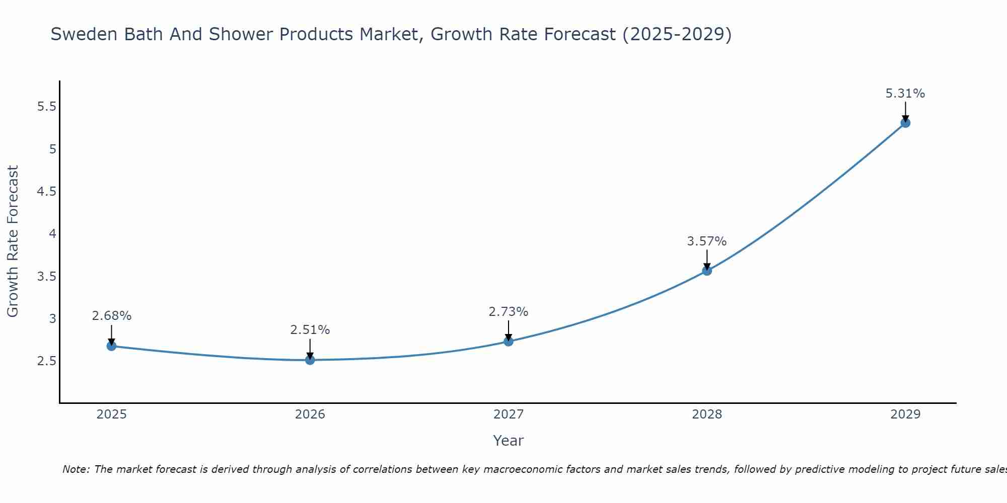 Sweden Bath And Shower Products Market Growth Rate
