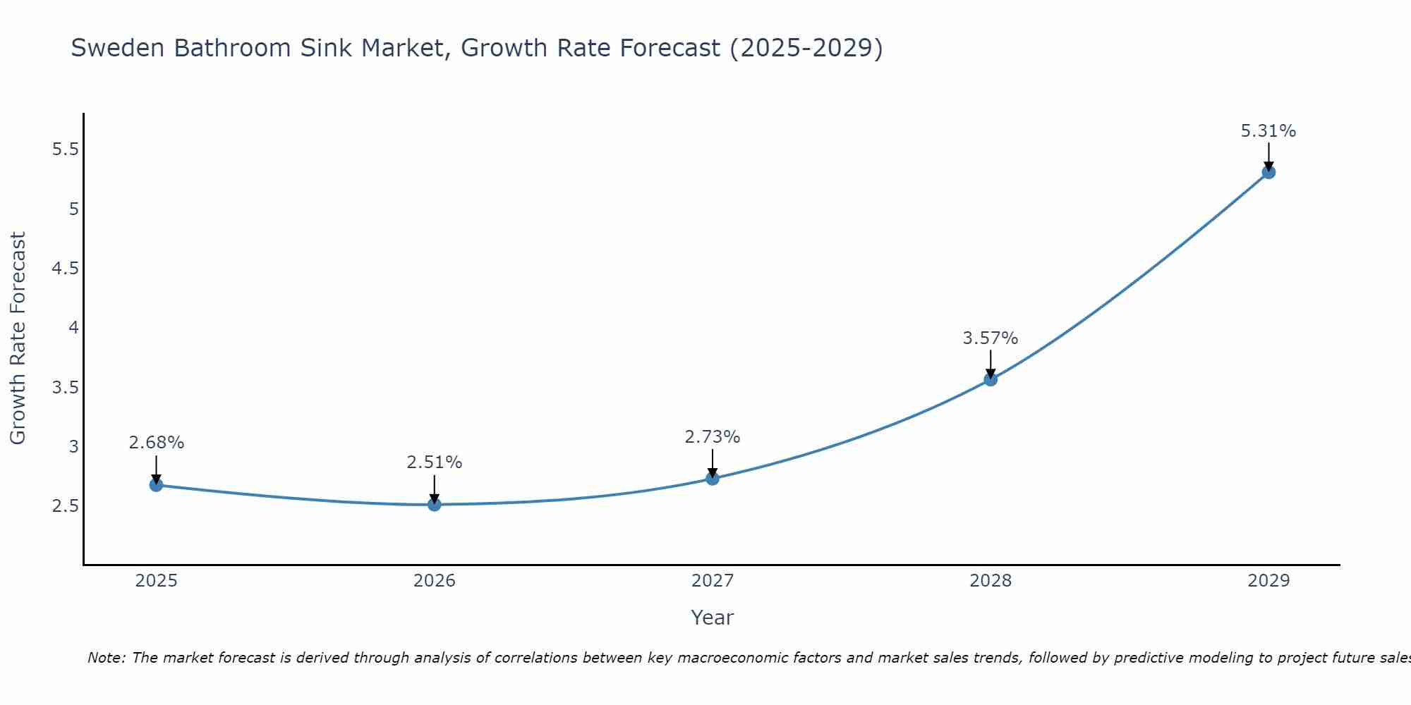 Sweden Bathroom Sink Market Growth Rate