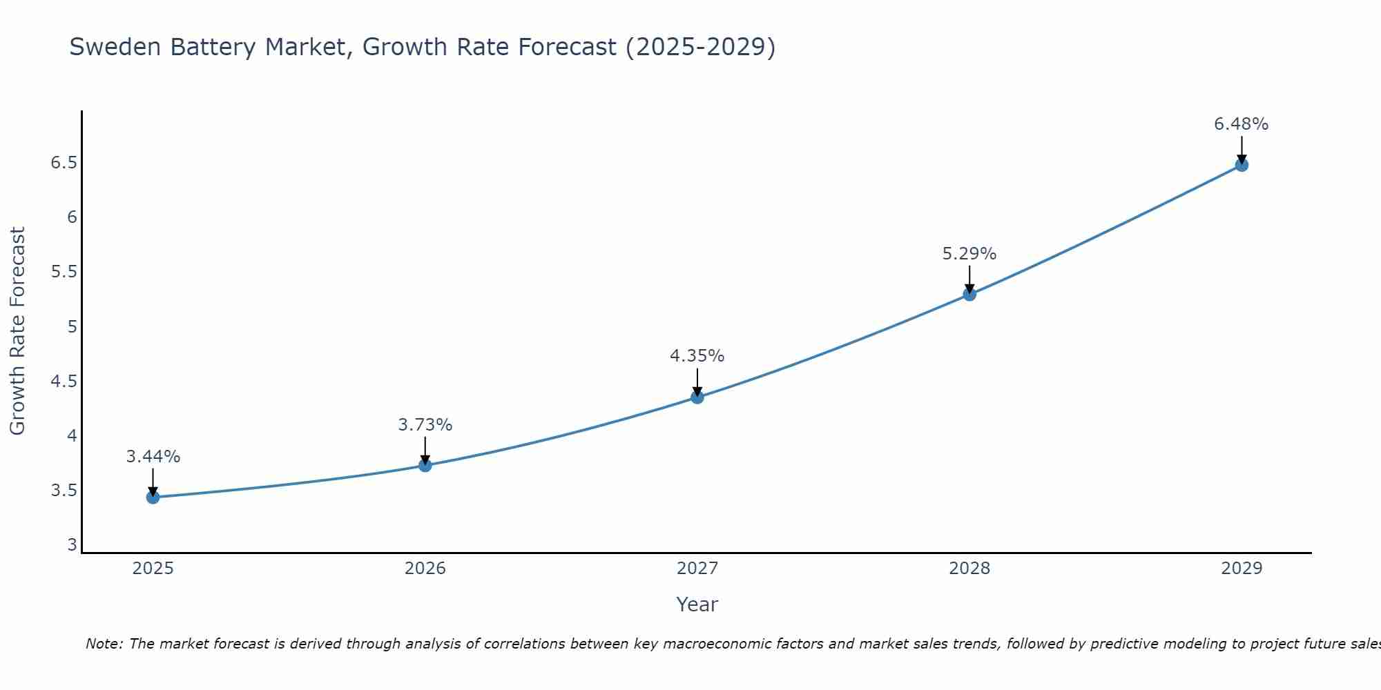 Sweden Battery Market Growth Rate