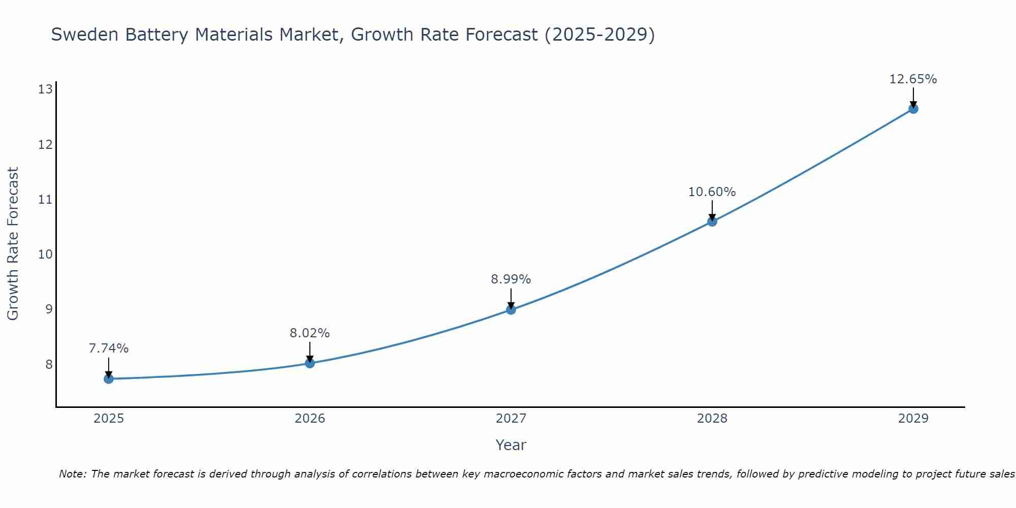 Sweden Battery Materials Market Size Growth Rate