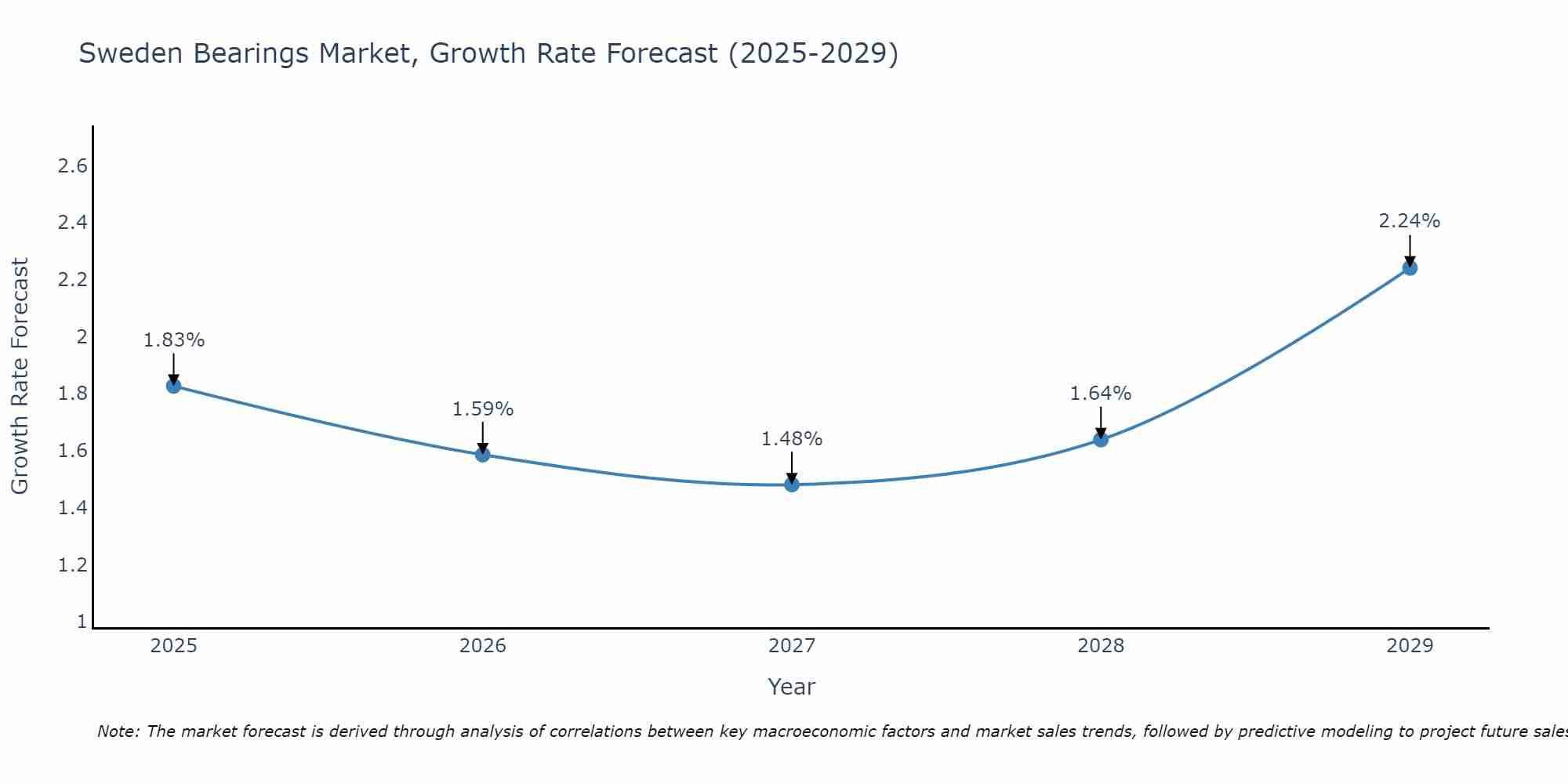 Sweden Bearings Market Growth Rate