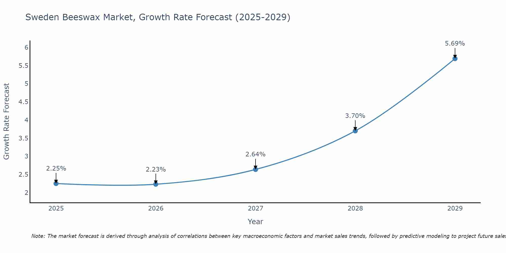 Sweden Beeswax Market Growth Rate