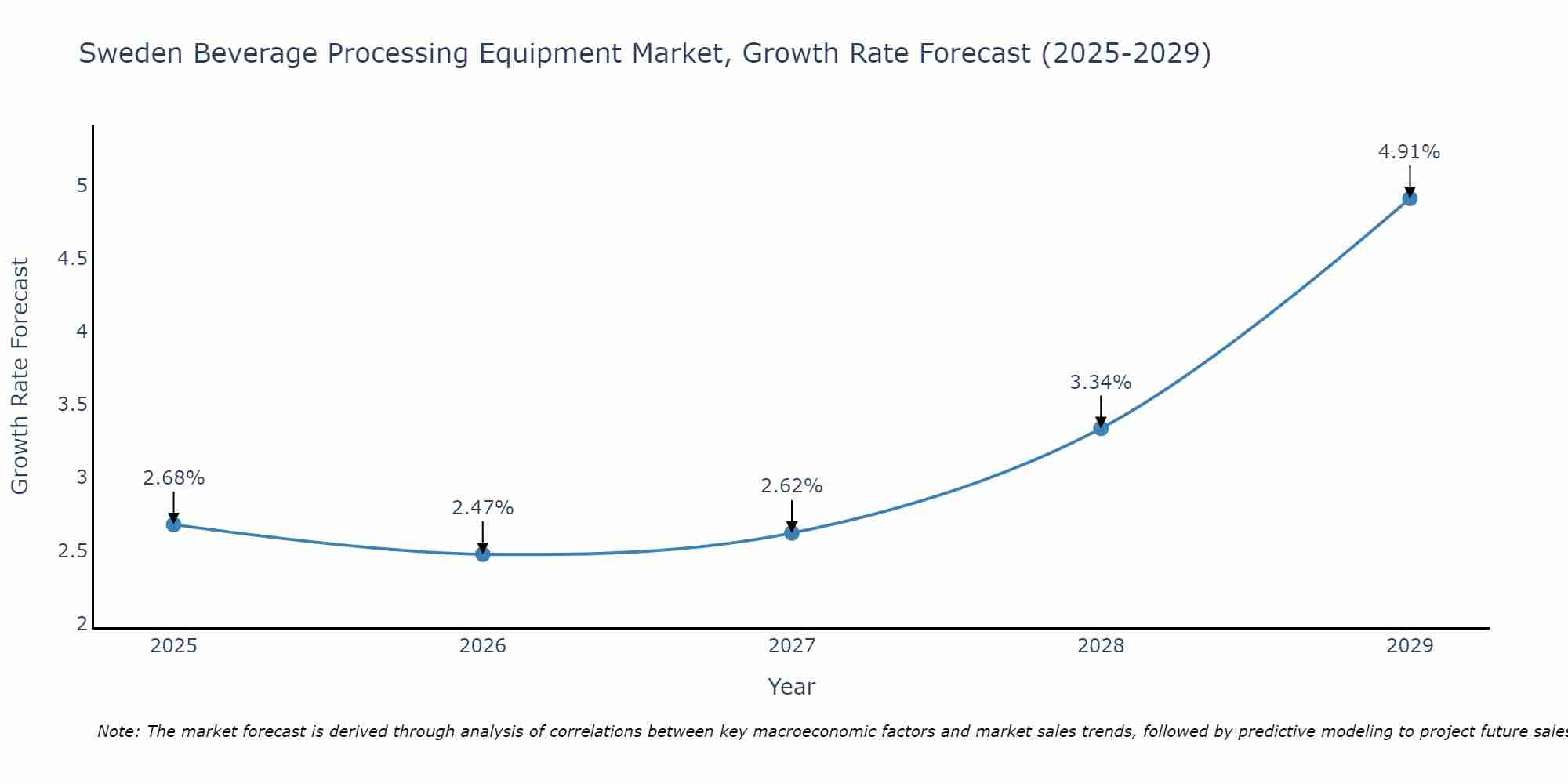 Sweden Beverage Processing Equipment Market Growth Rate