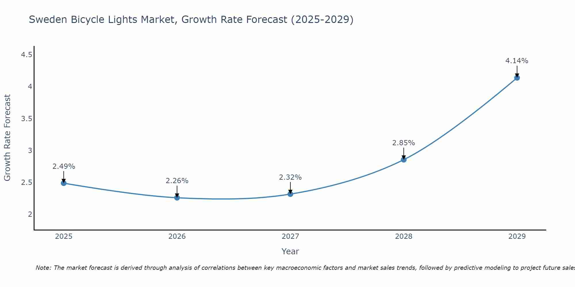 Sweden Bicycle Lights Market Growth Rate
