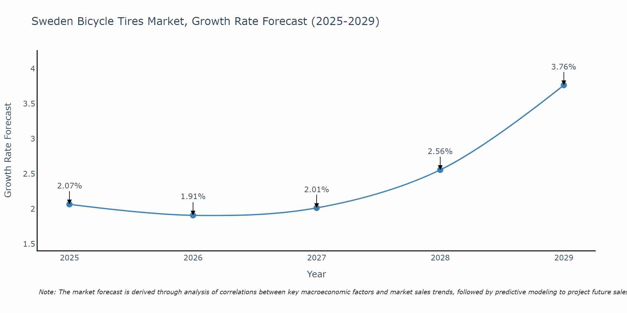 Sweden Bicycle Tires Market Growth Rate