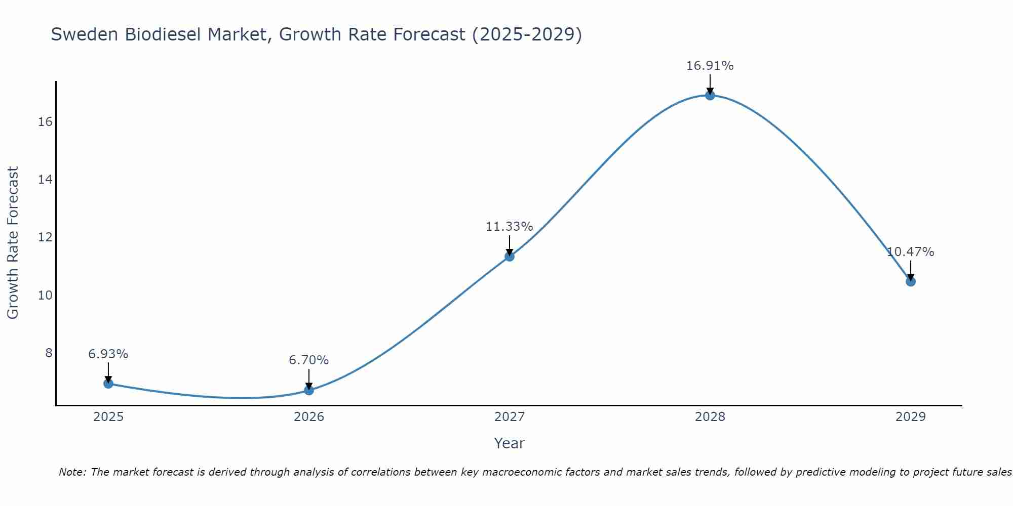 Sweden Biodiesel Market Growth Rate