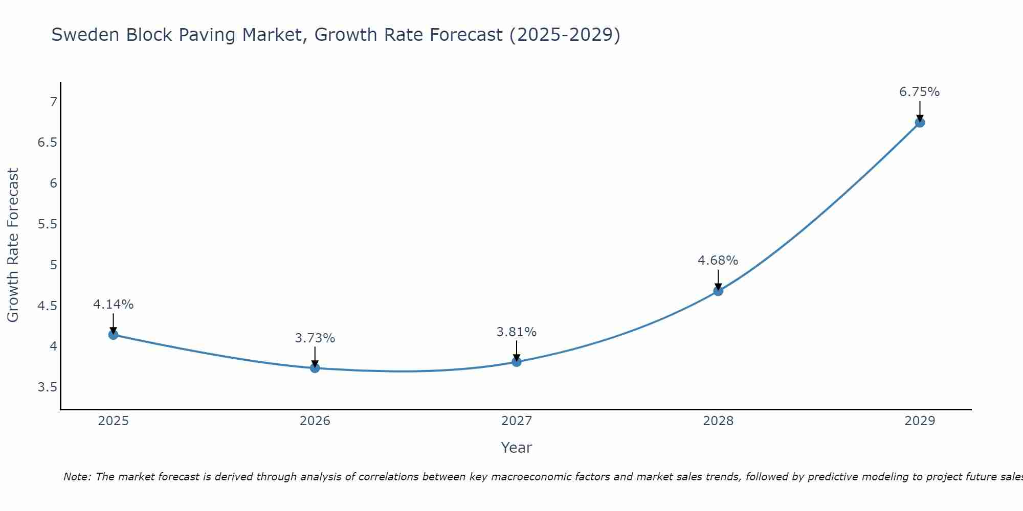 Sweden Block Paving Market Growth Rate