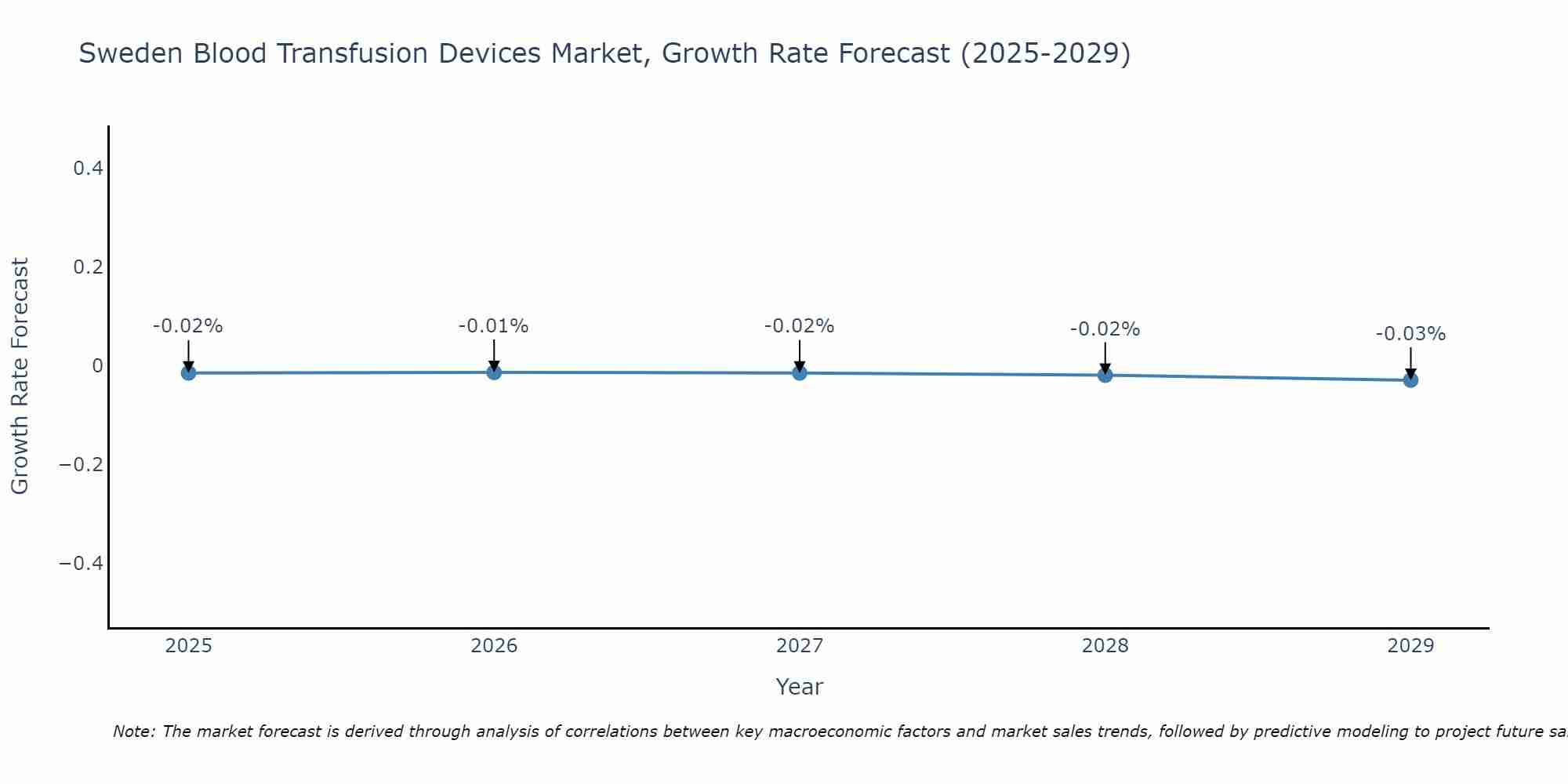 Sweden Blood Transfusion Devices Market Size Growth Rate