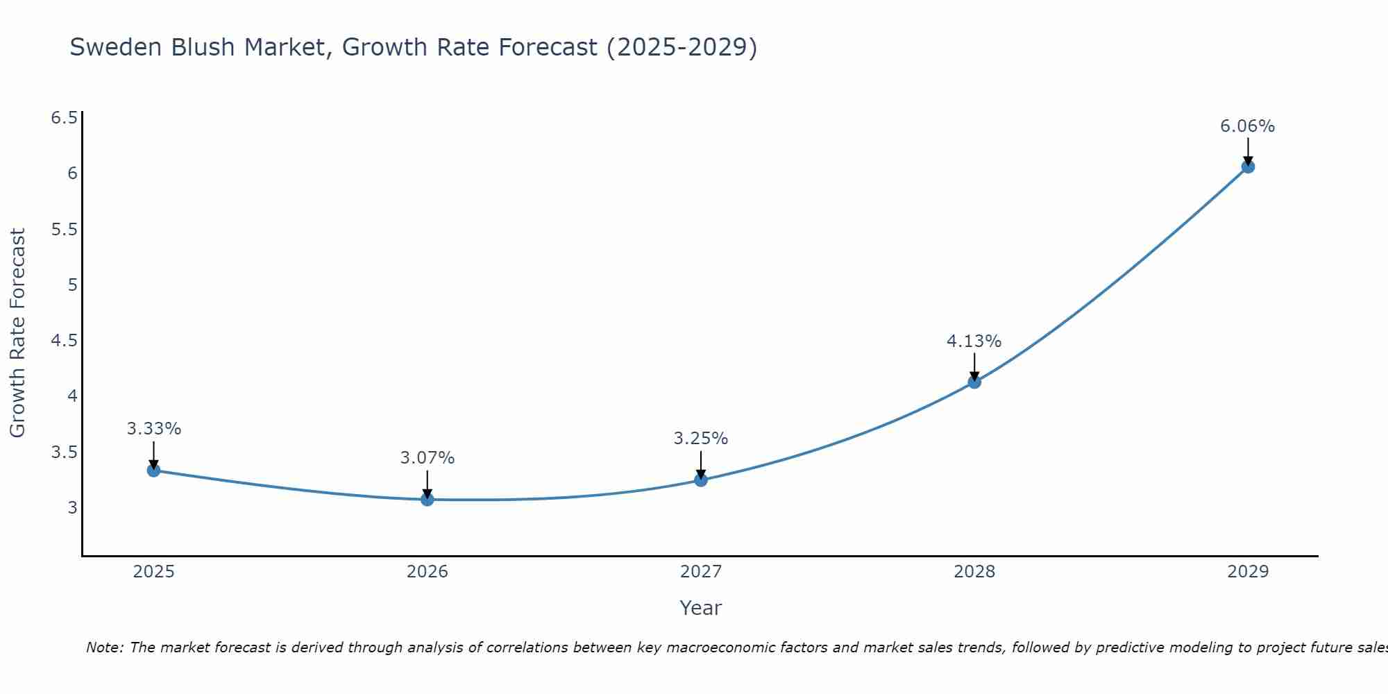 Sweden Blush Market Growth Rate