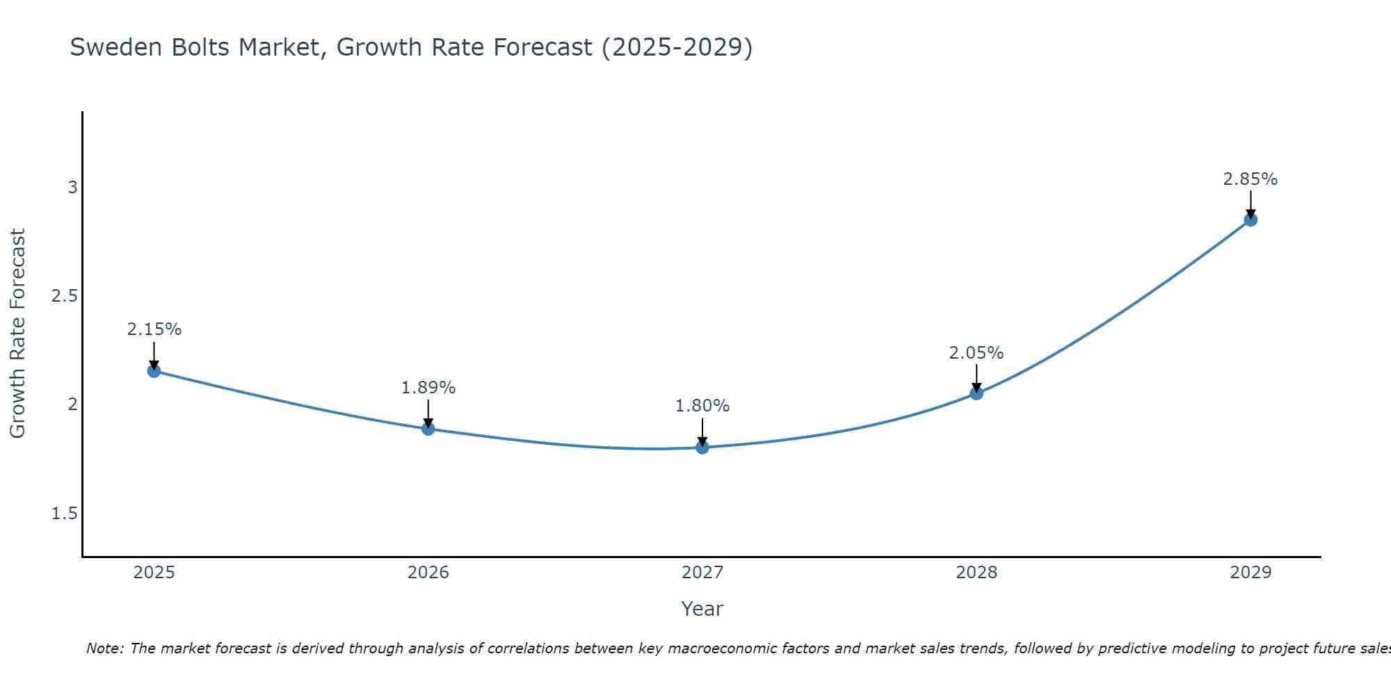Sweden Bolts Market Size Growth Rate