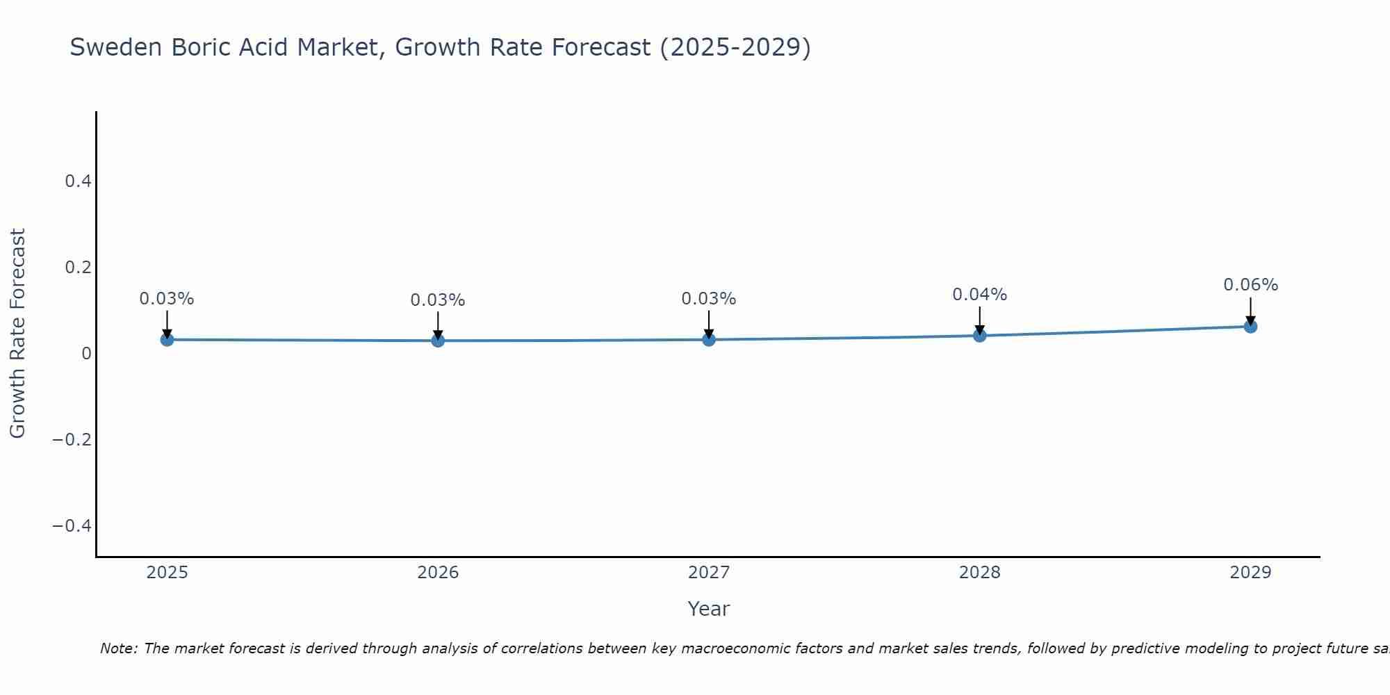 Sweden Boric Acid Market Size Growth Rate