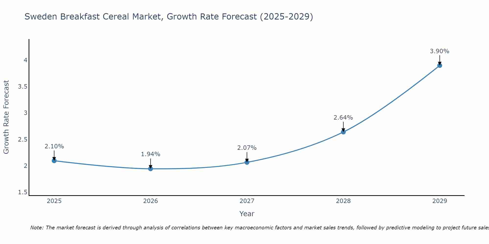 Sweden Breakfast Cereal Market Growth Rate