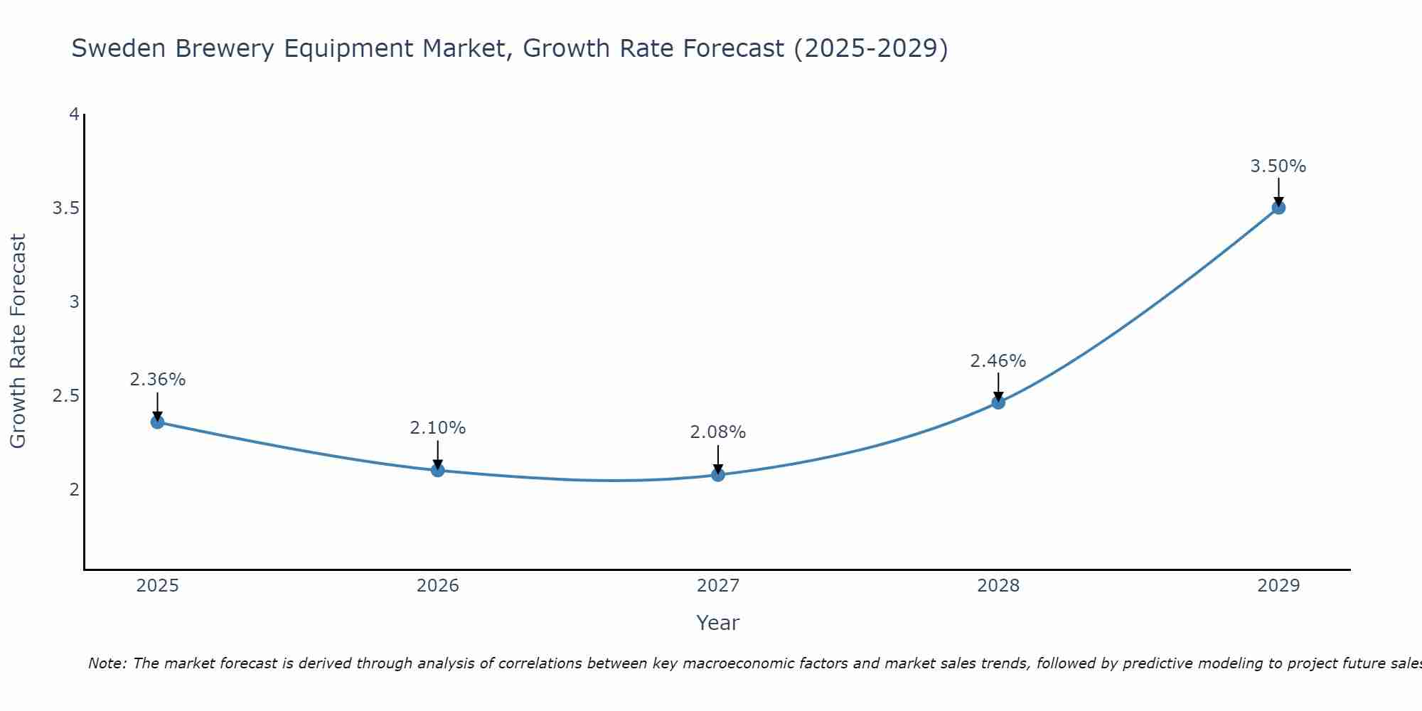 Sweden Brewery Equipment Market Growth Rate