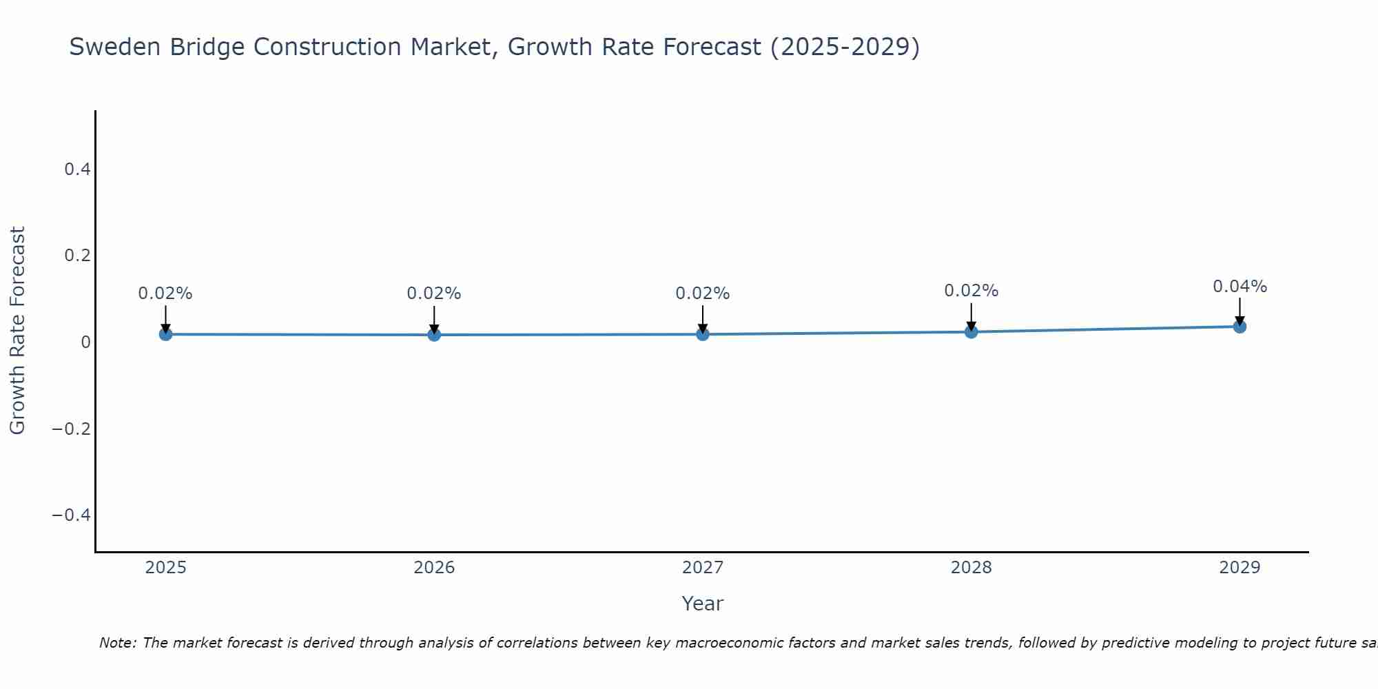 Sweden Bridge Construction Market Growth Rate