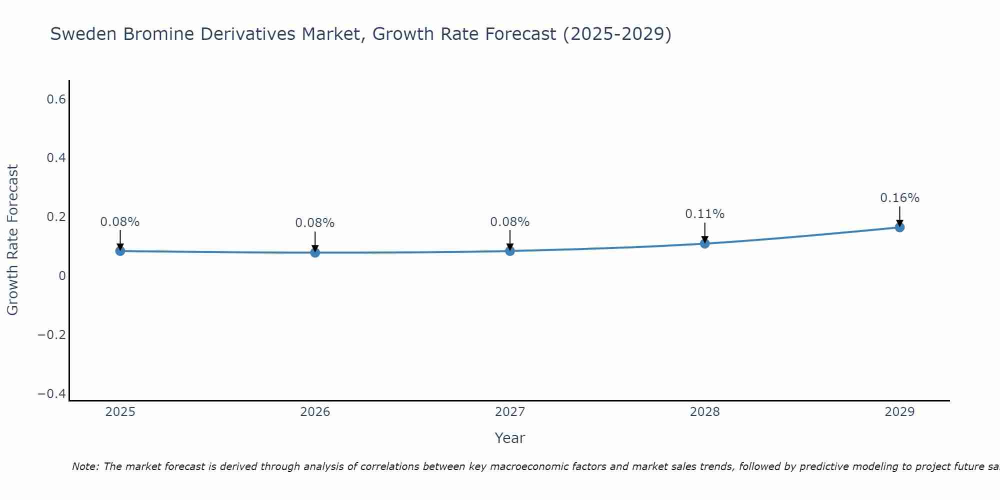 Sweden Bromine Derivatives Market Growth Rate