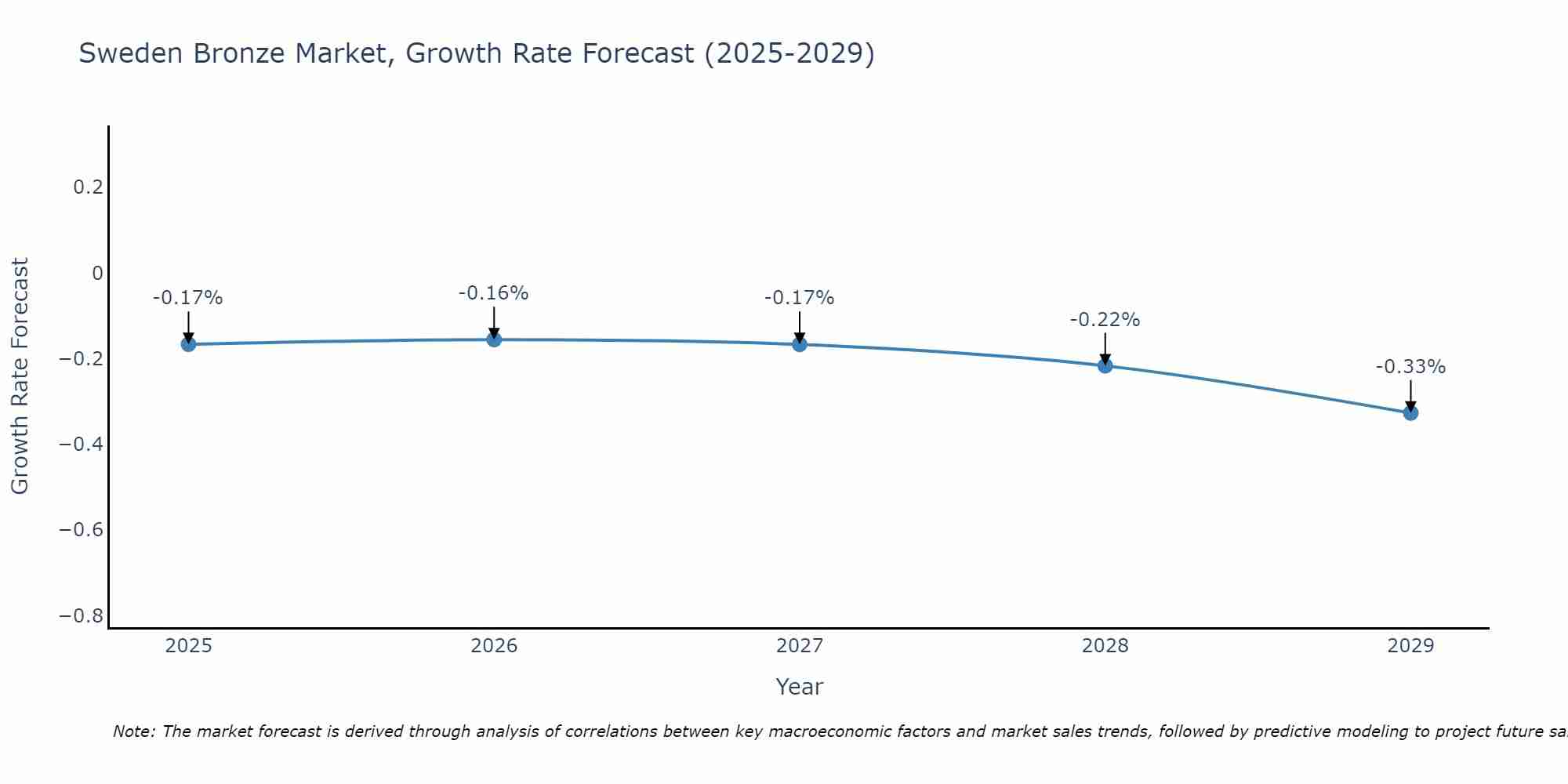 Sweden Bronze Market Growth Rate