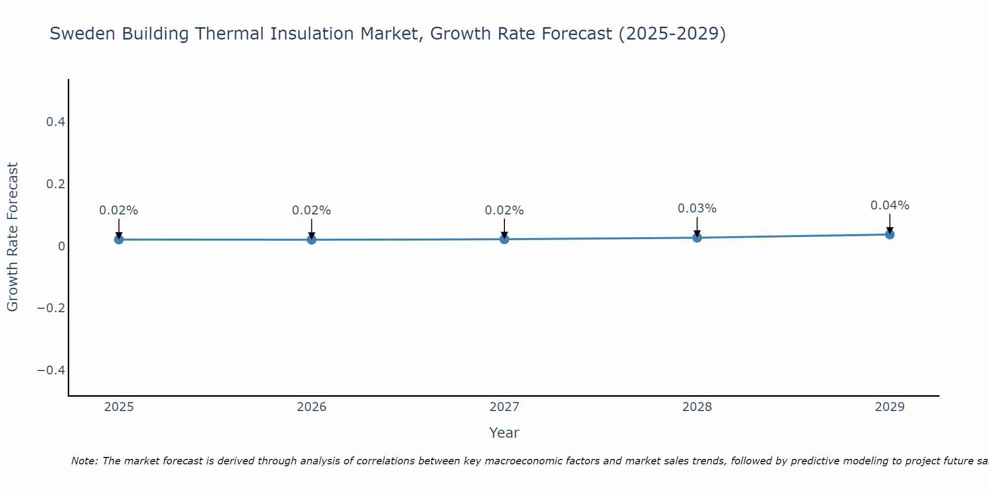 Sweden Building Thermal Insulation Market Size Growth Rate