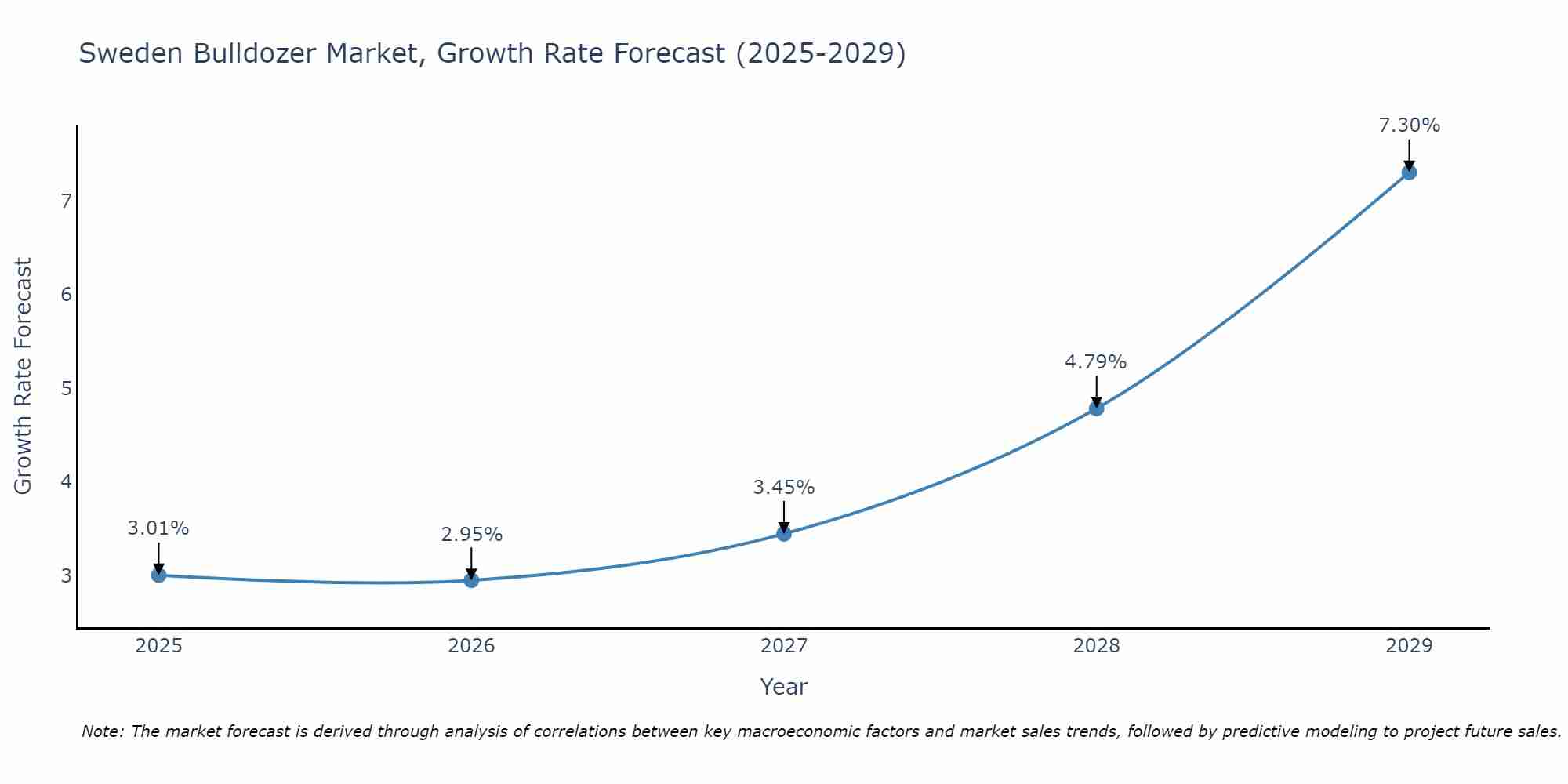 Sweden Bulldozer Market Size Growth Rate