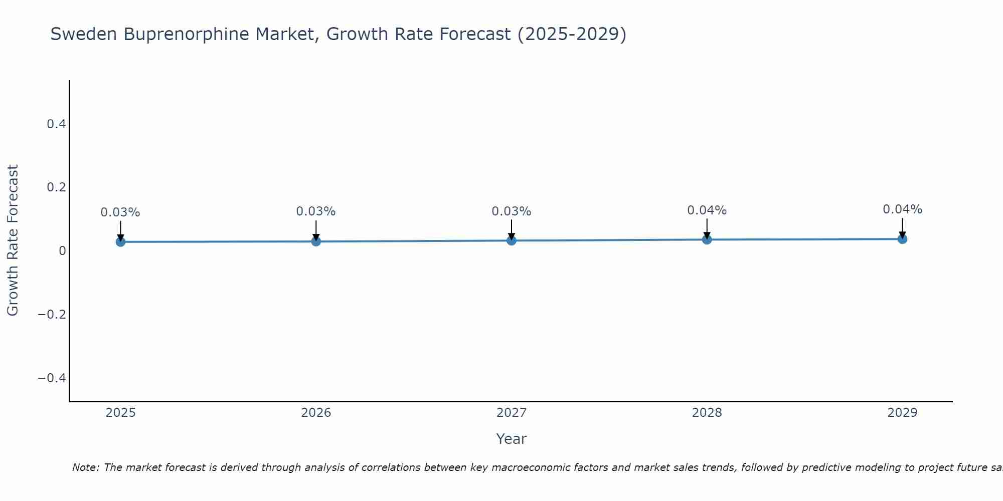 Sweden Buprenorphine Market Growth Rate