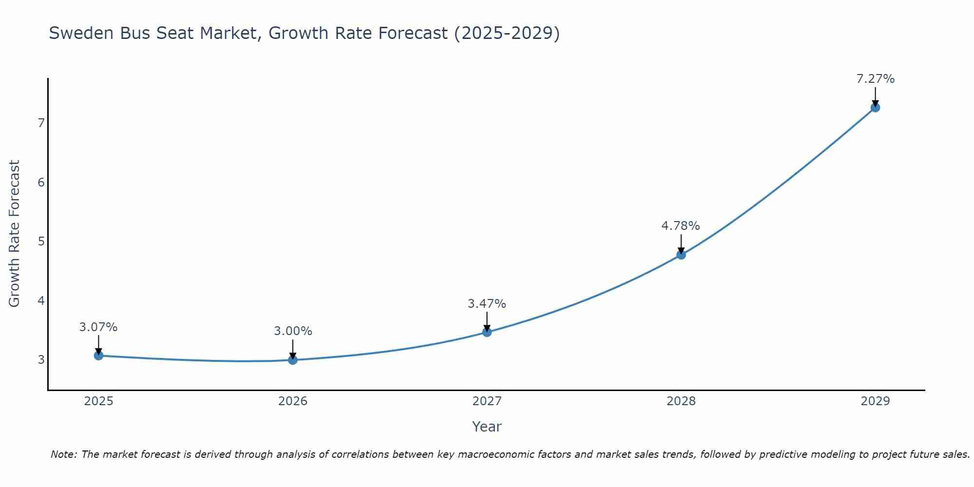 Sweden Bus Seat Market Growth Rate