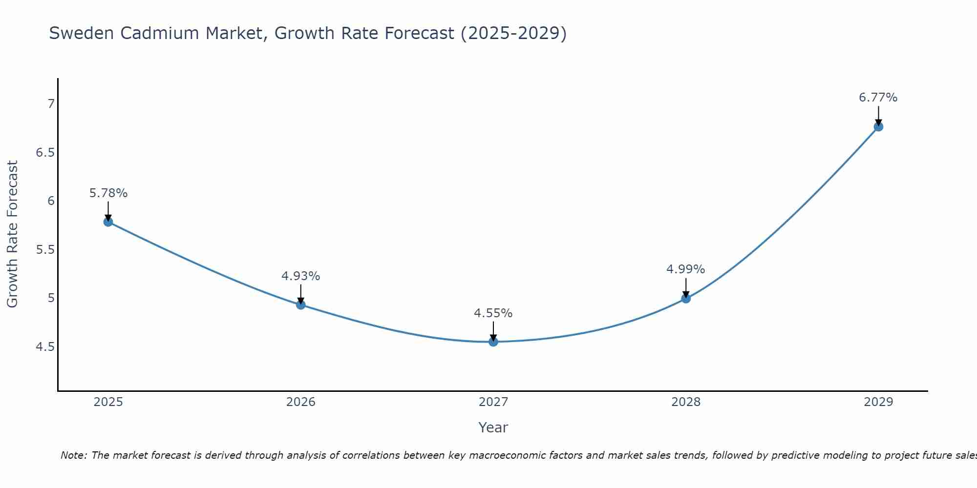 Sweden Cadmium Market Growth Rate